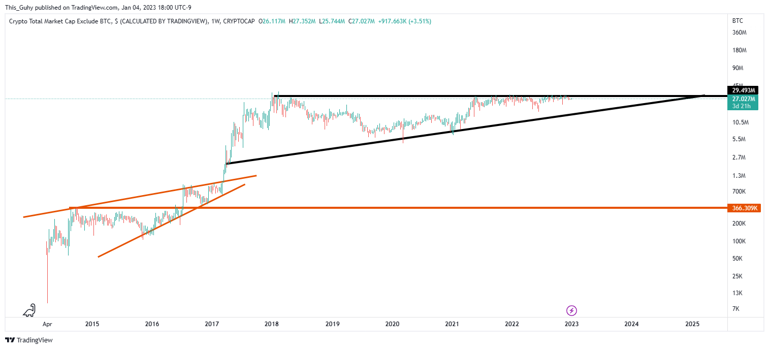 CRYPTOCAP:TOTAL2 صورة الرسم البياني by This_Guhy