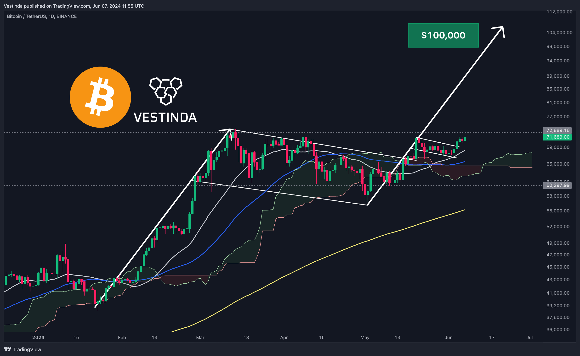 BINANCE:BTCUSDT 차트 이미지 - Vestinda 제공