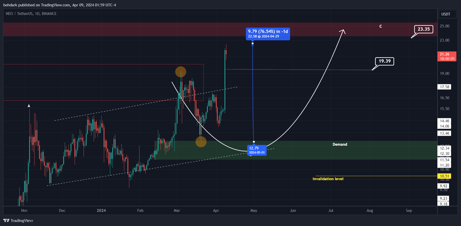 BINANCE:NEOUSDT Obraz wykresu od behdark