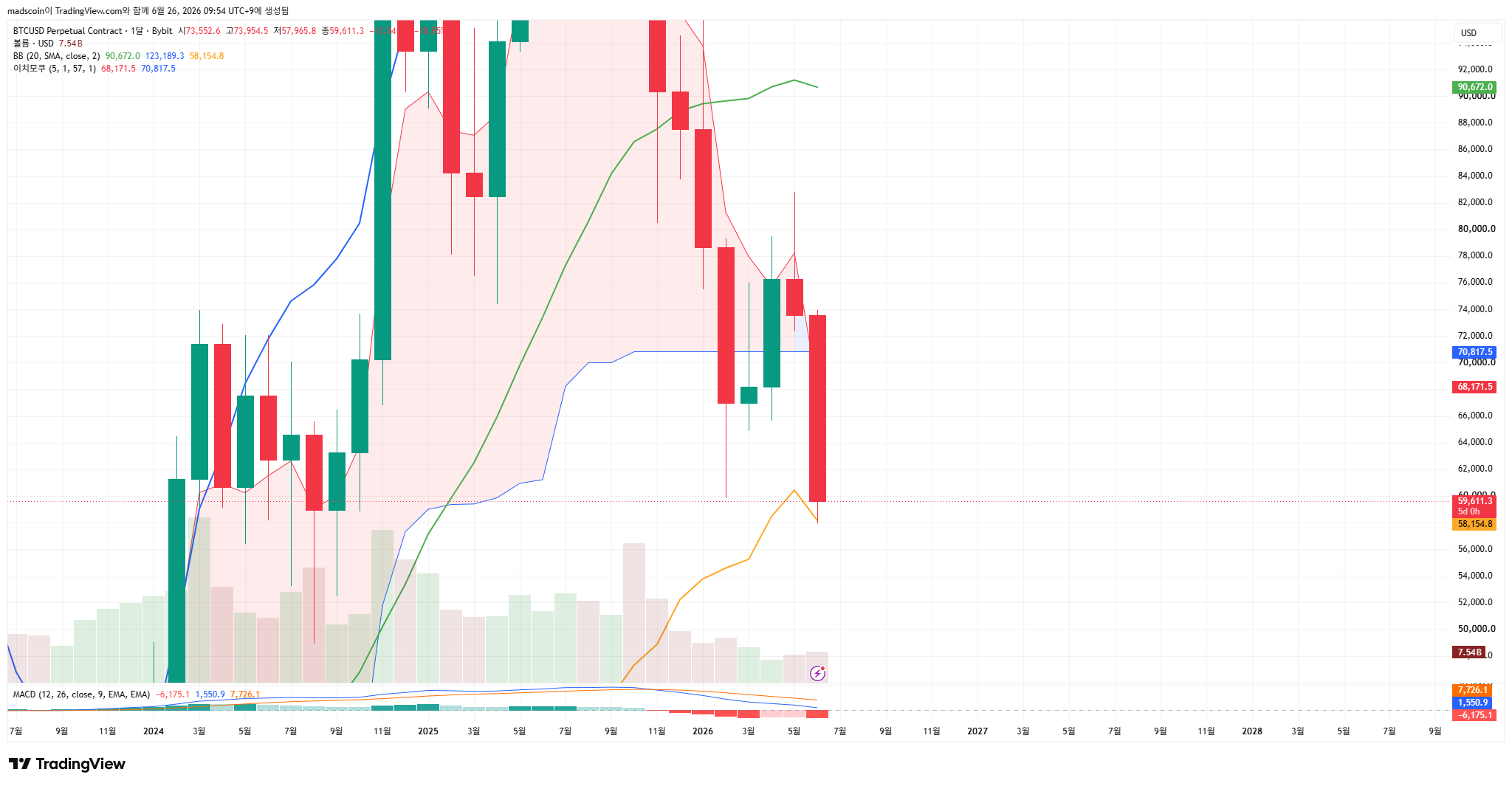BYBIT:BTCUSD.P Chart Image by madscoin