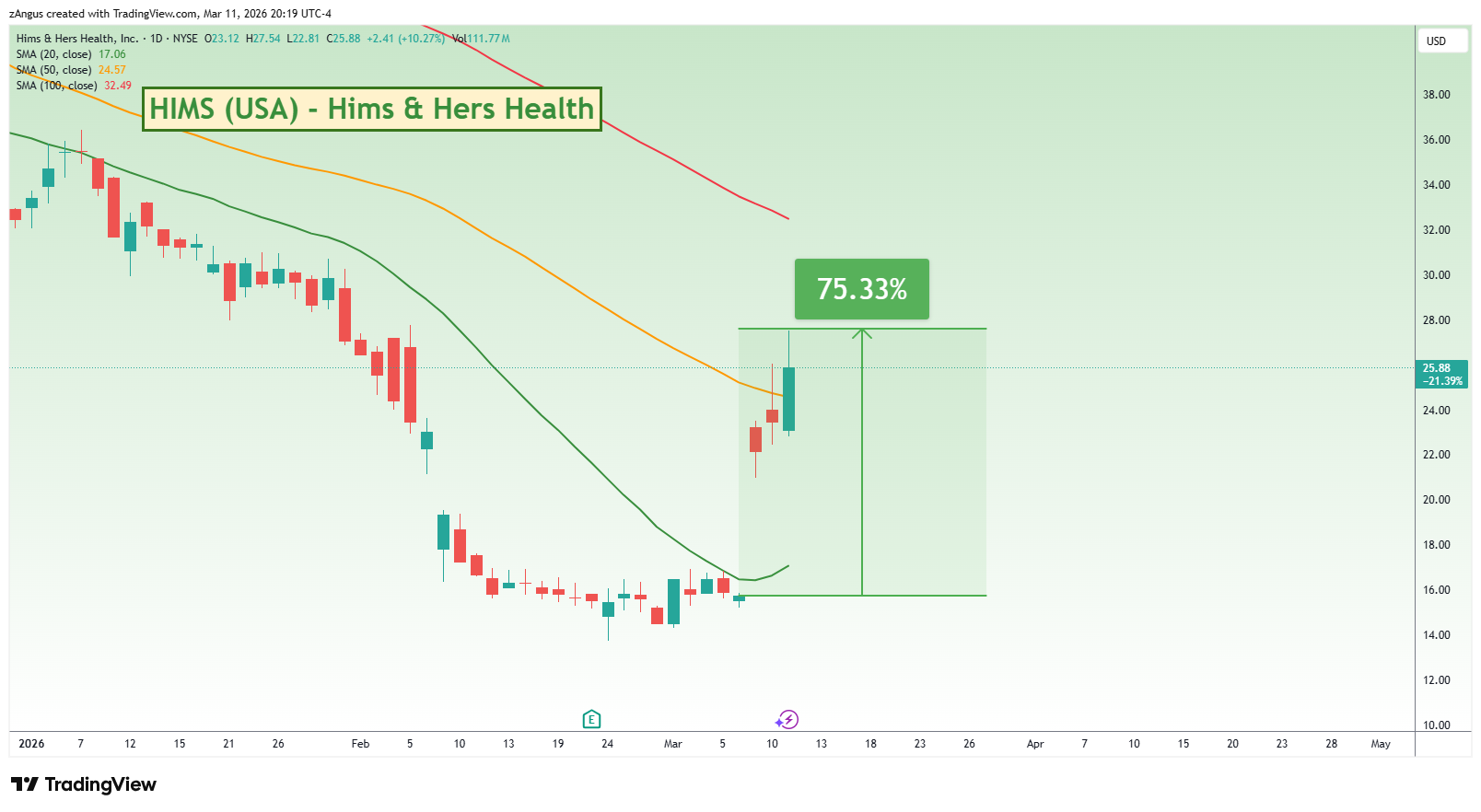 NYSE:HIMS Chart Image by zAngus