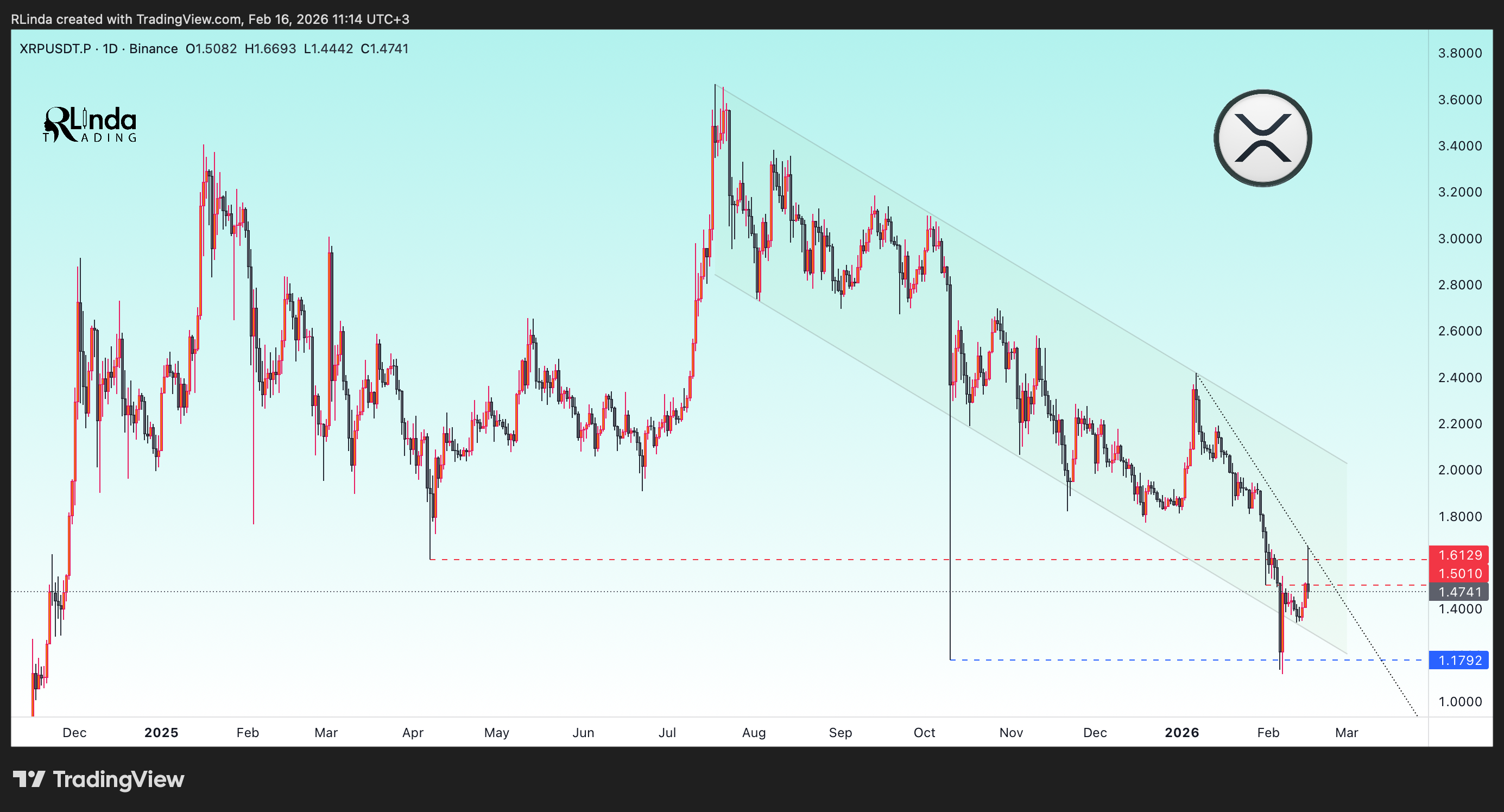 BINANCE:XRPUSDT.P Chart Image by RLinda