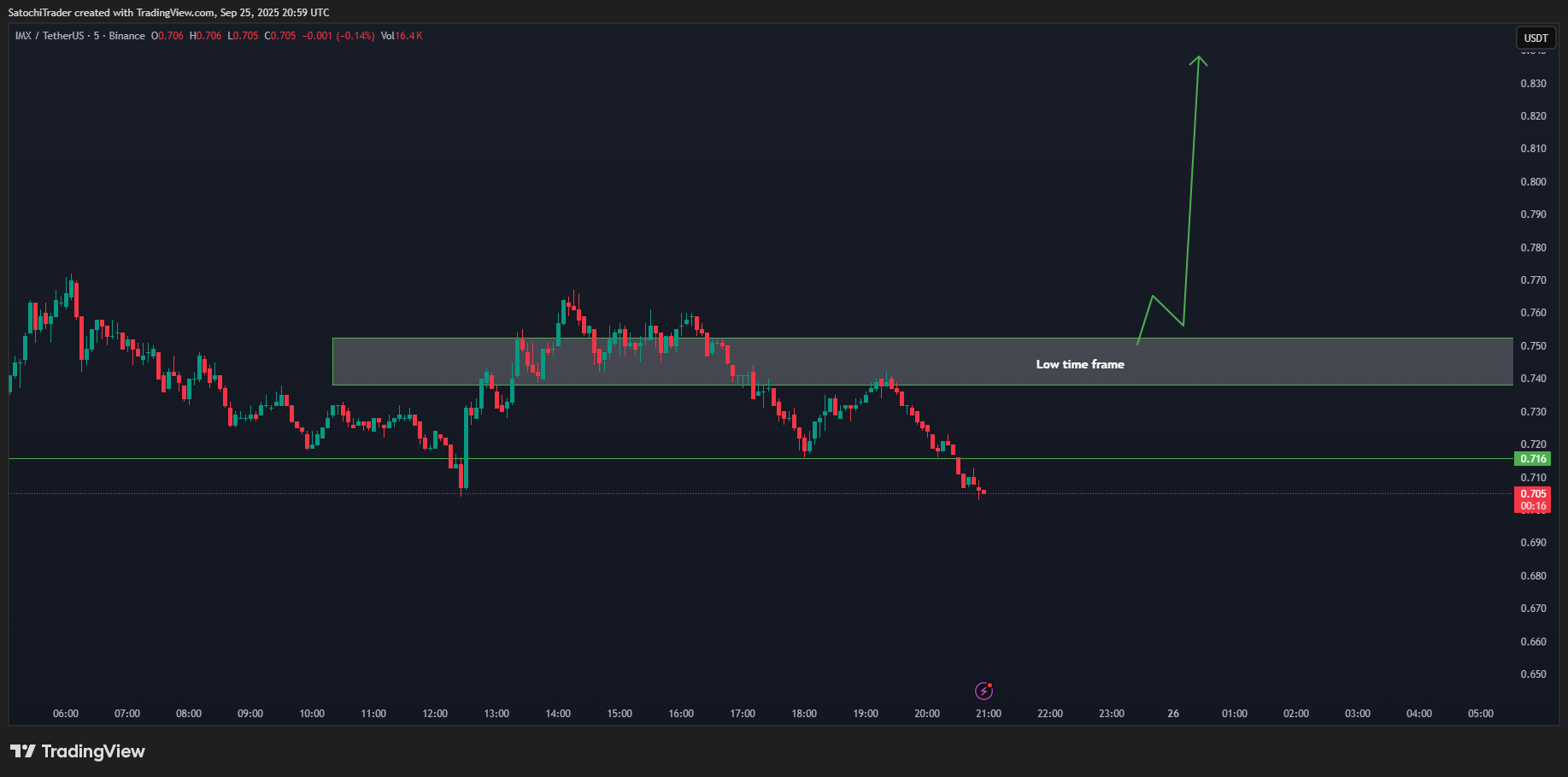 BINANCE:IMXUSDT Chart Image by SatochiTrader