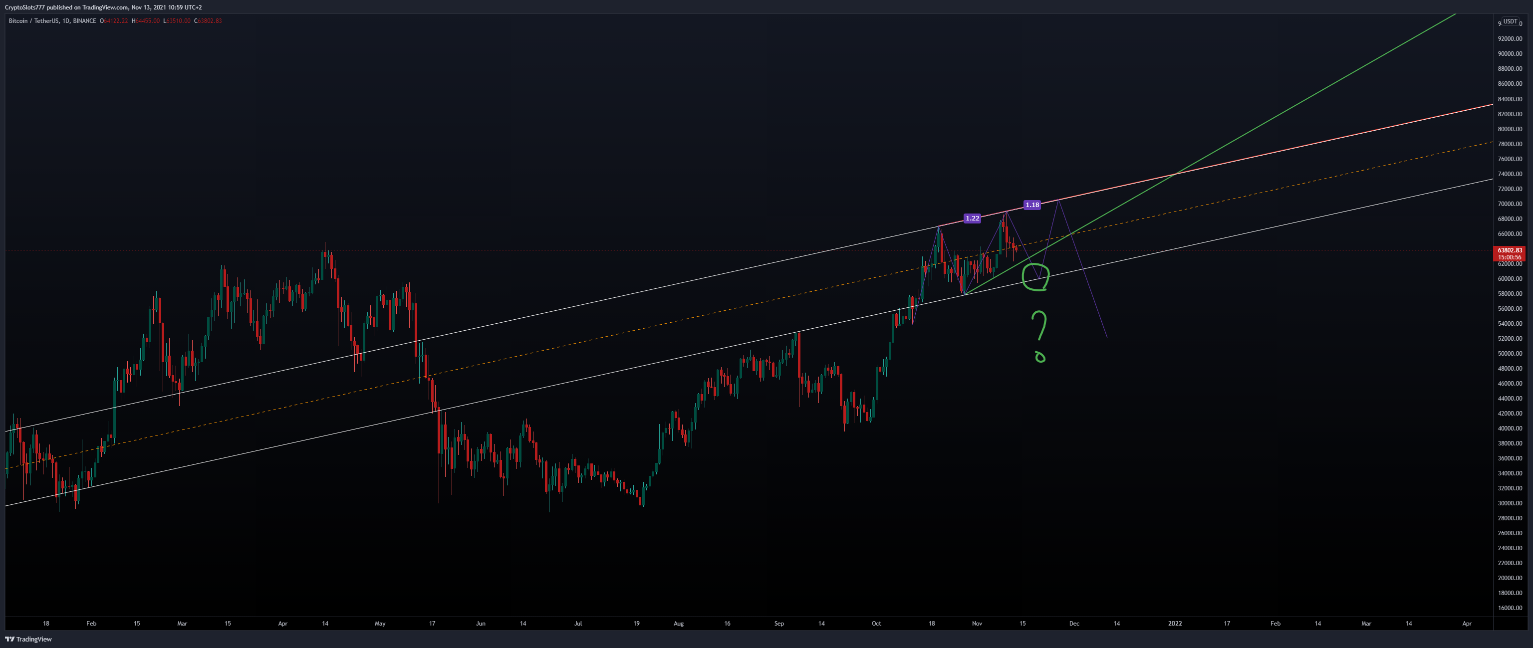 BINANCE:BTCUSDT Imagen del gráfico de CryptoSlots777