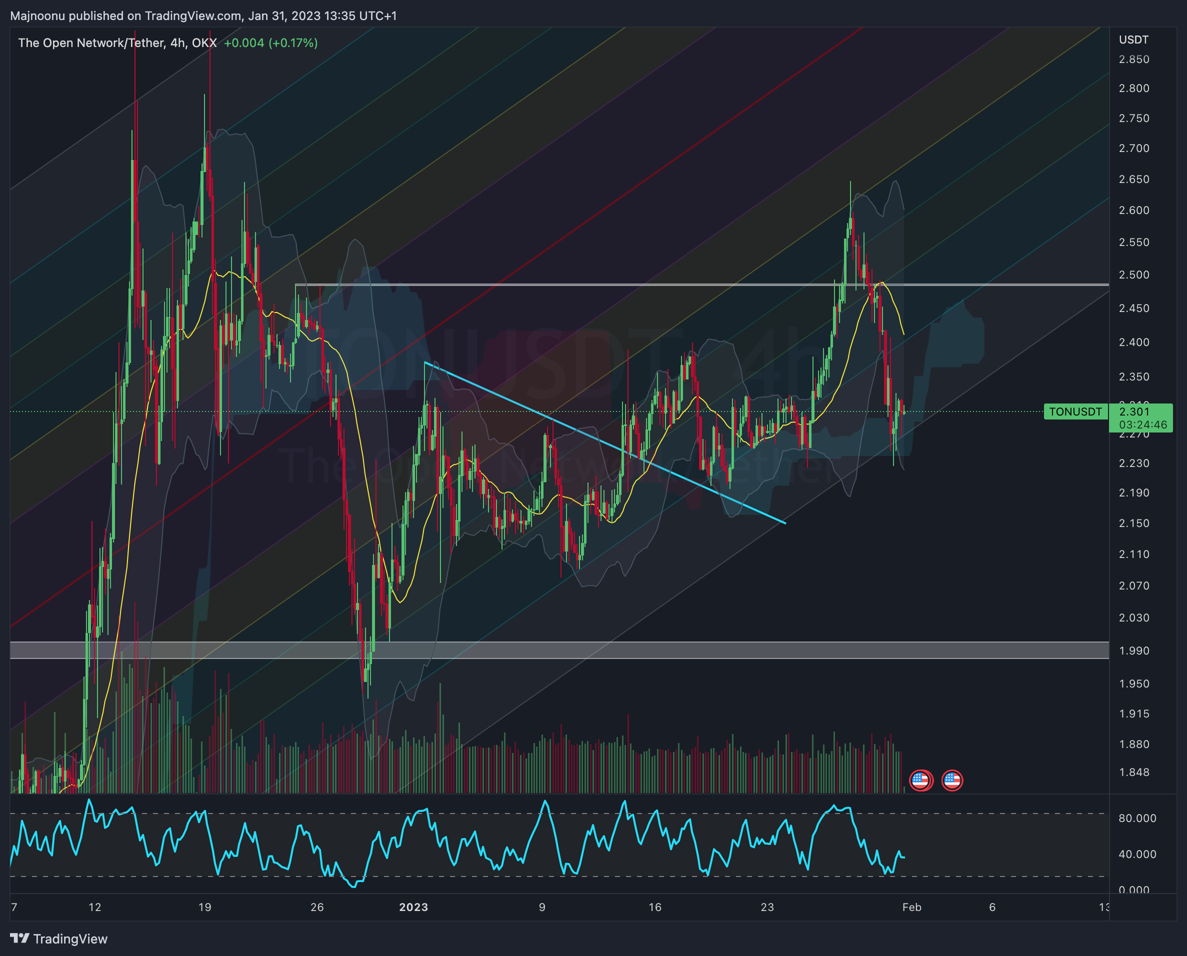 OKX:TONUSDT Chart Image by Majnoonu