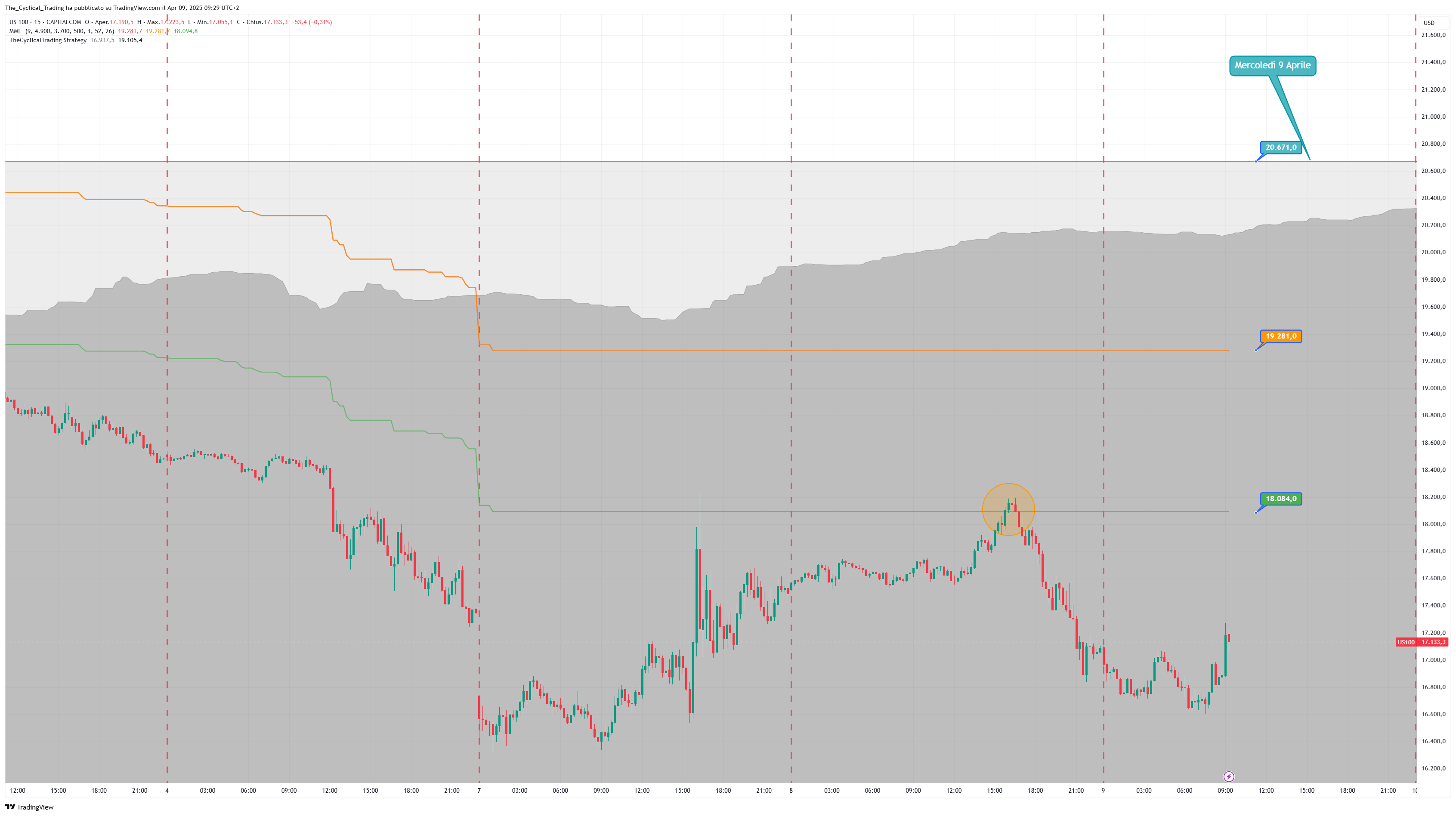 CAPITALCOM:US100 Chart Image by The_Cyclical_Trading