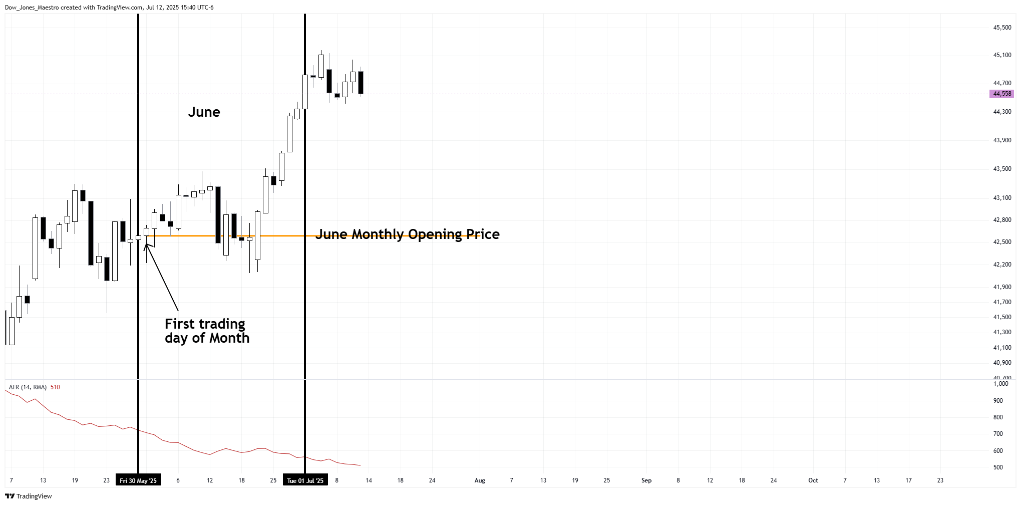 CBOT_MINI:MYM1! Chart Image by FOMC_God
