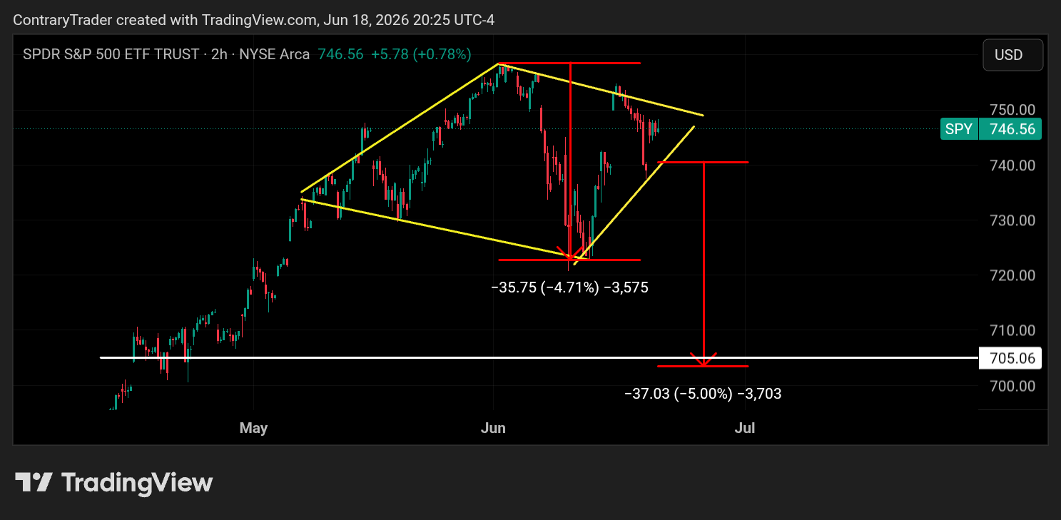 AMEX:SPY Chart Image by ContraryTrader