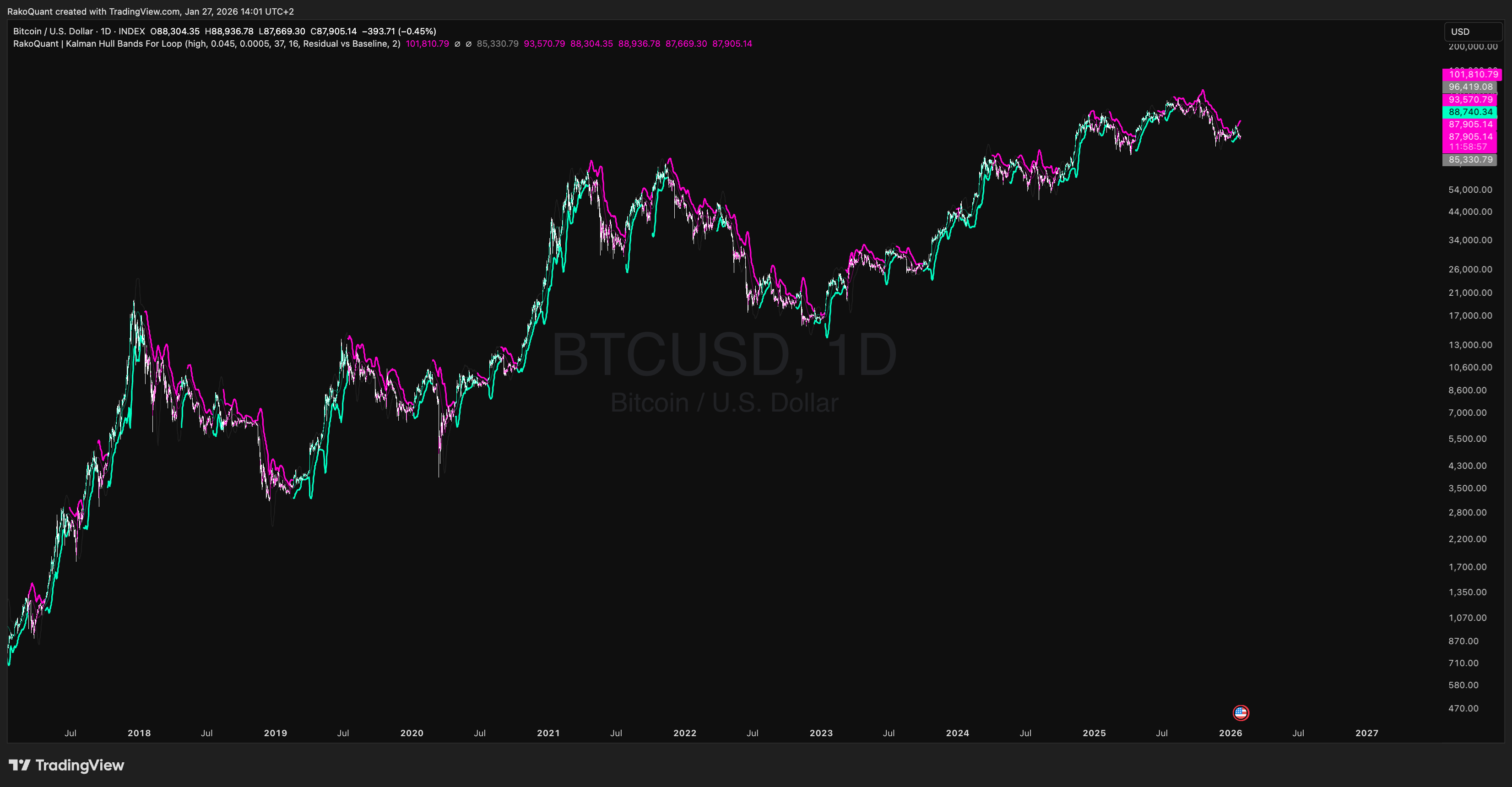 INDEX:BTCUSD Chart Image by RakoQuant