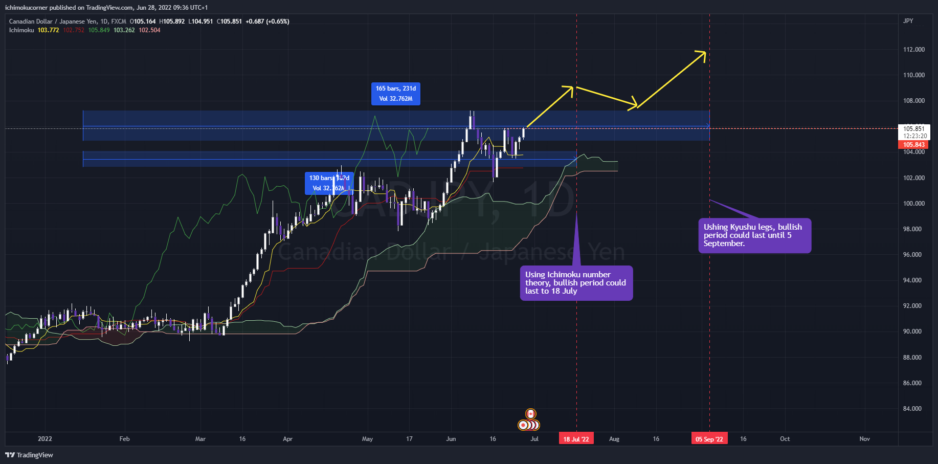 FX:CADJPY ภาพชาร์ต โดย ichimokucorner