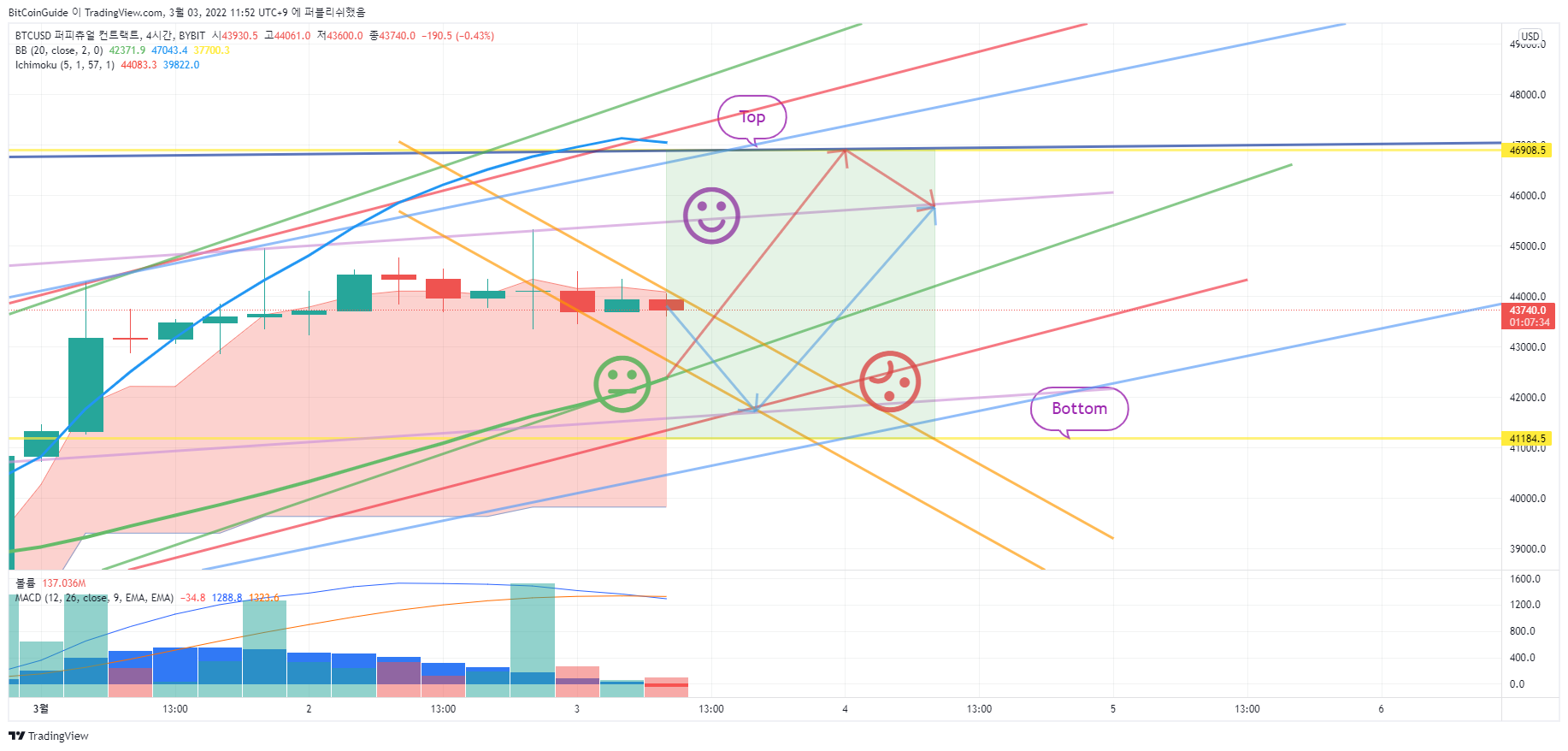 BYBIT:BTCUSD Chart Image by BitCoinGuide