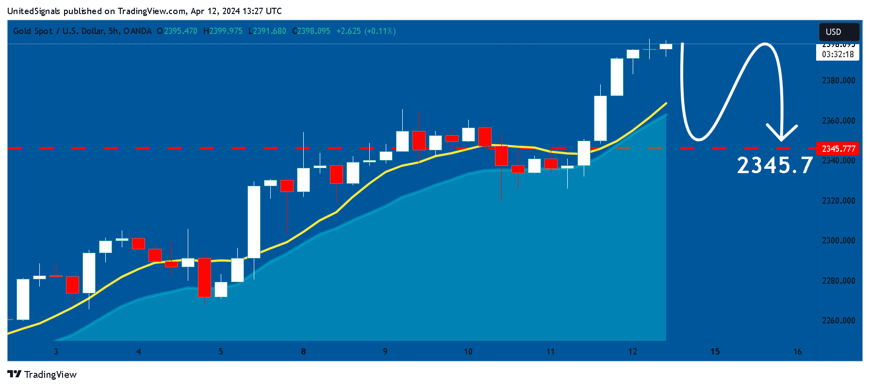 Снимок графика «OANDA:XAUUSD» от UnitedSignals