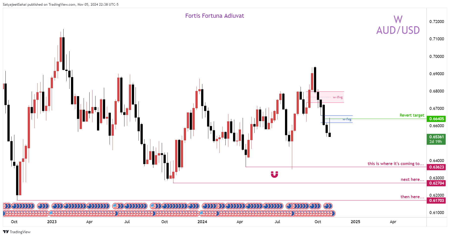 FOREXCOM:AUDUSD Chart Image by SatyaPSahai