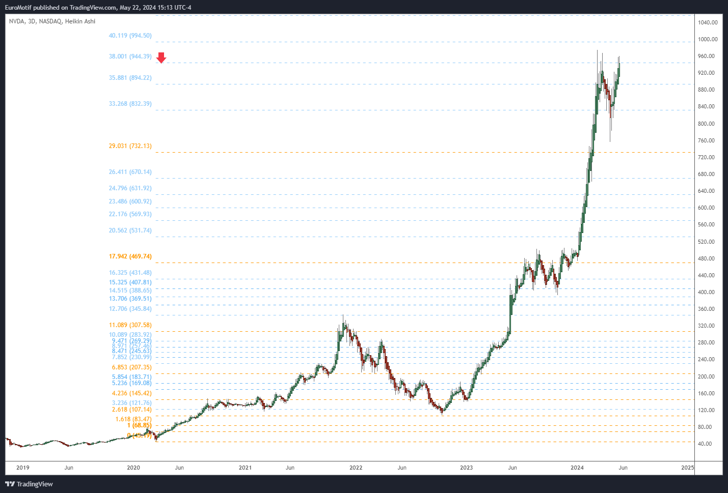 BATS:NVDA Chart Image by EuroMotif