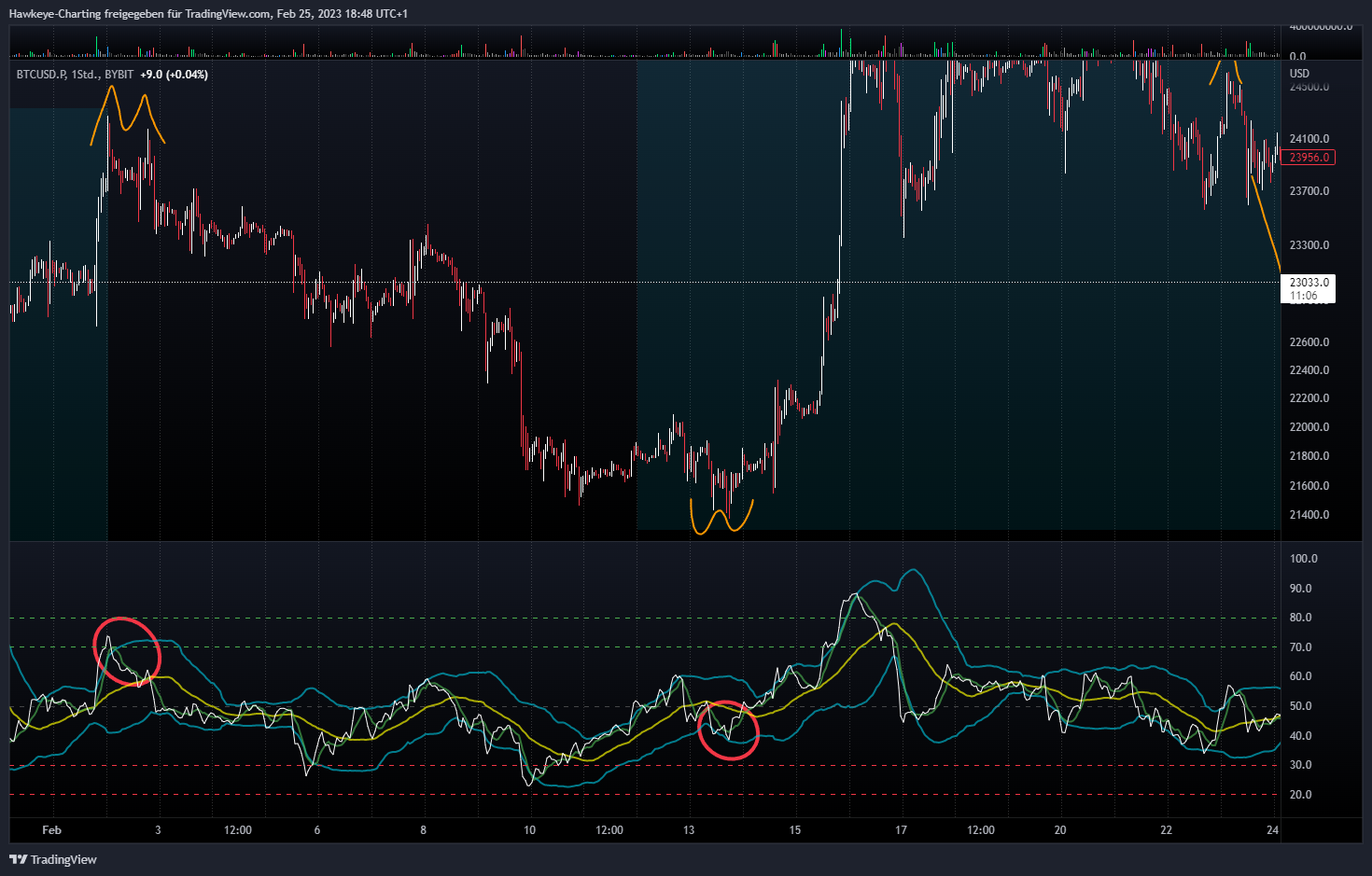 BYBIT:BTCUSD.P Chart Image by Hawkeye-Charting