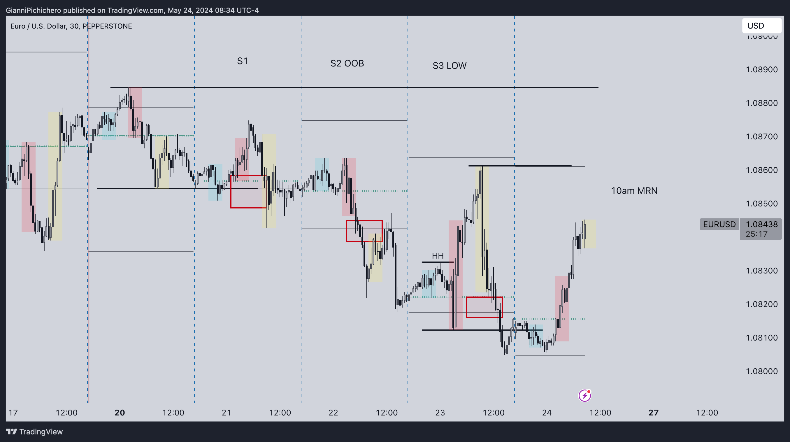 PEPPERSTONE:EURUSD Chart Image by GianniPichichero