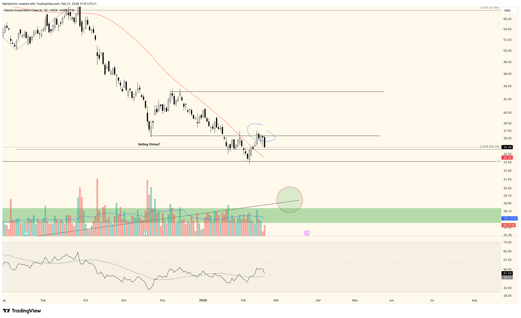 HKEX_DLY:1810 Chart Image by Martechnic