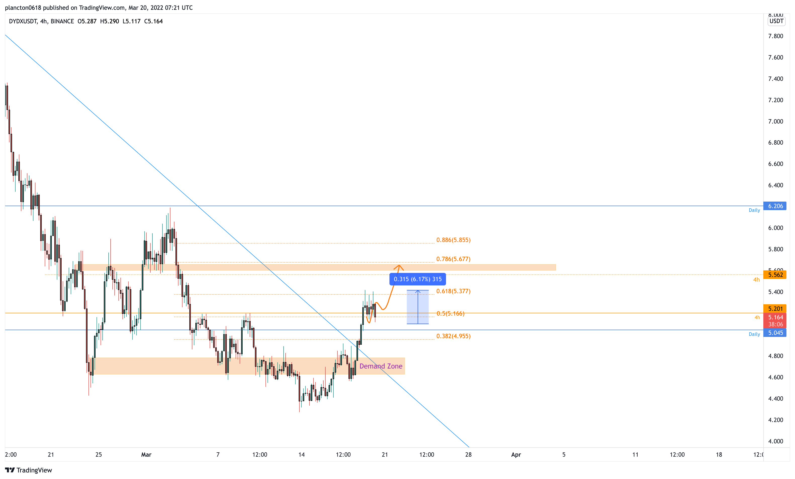 BINANCE:DYDXUSDT Chart Image by InkyGrip