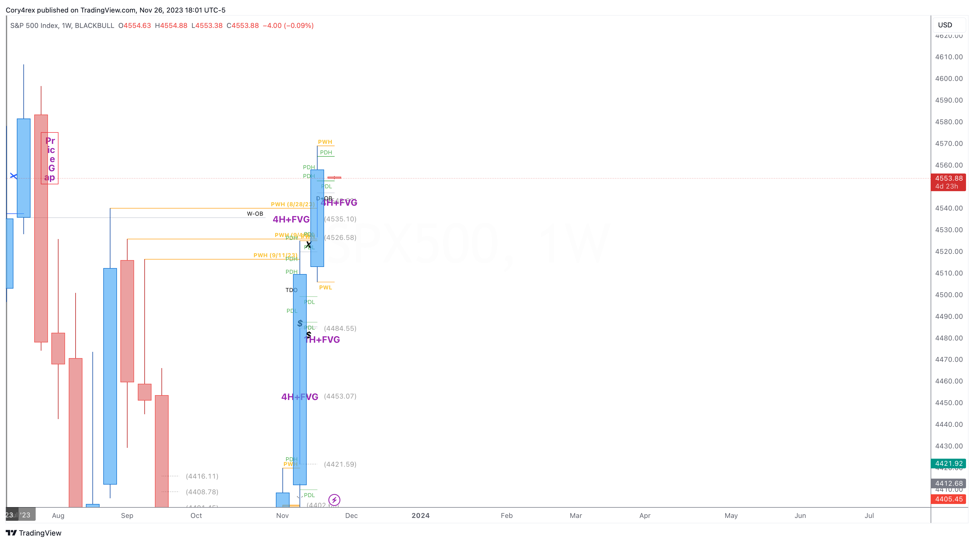 BLACKBULL:SPX500 Imagen del gráfico de iamCoryjp