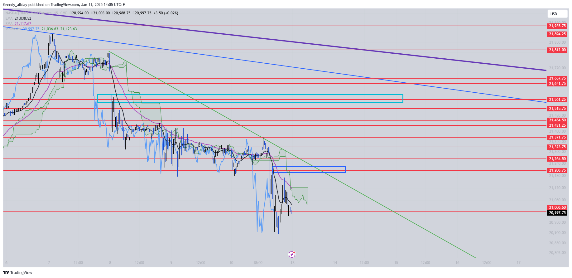 CME_MINI:NQ1! Chart Image by JELLO_X