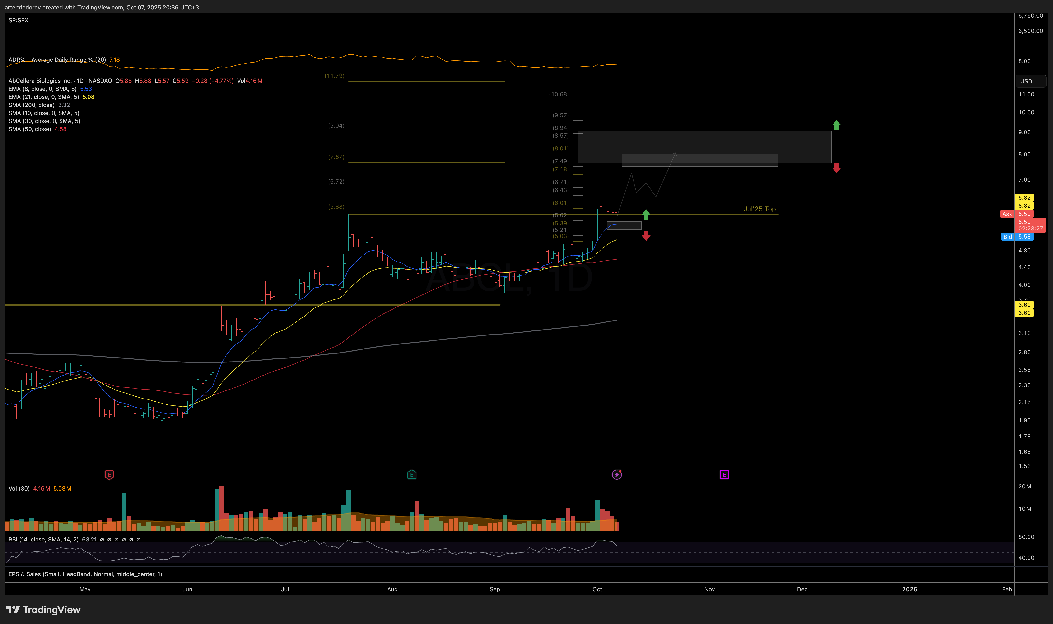 NASDAQ:ABCL صورة الرسم البياني by BelFed_Analytics