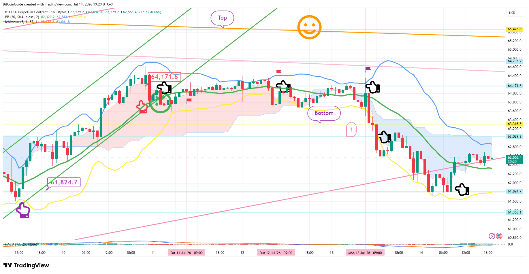 BYBIT:BTCUSD.P Chart Image by BitCoinGuide