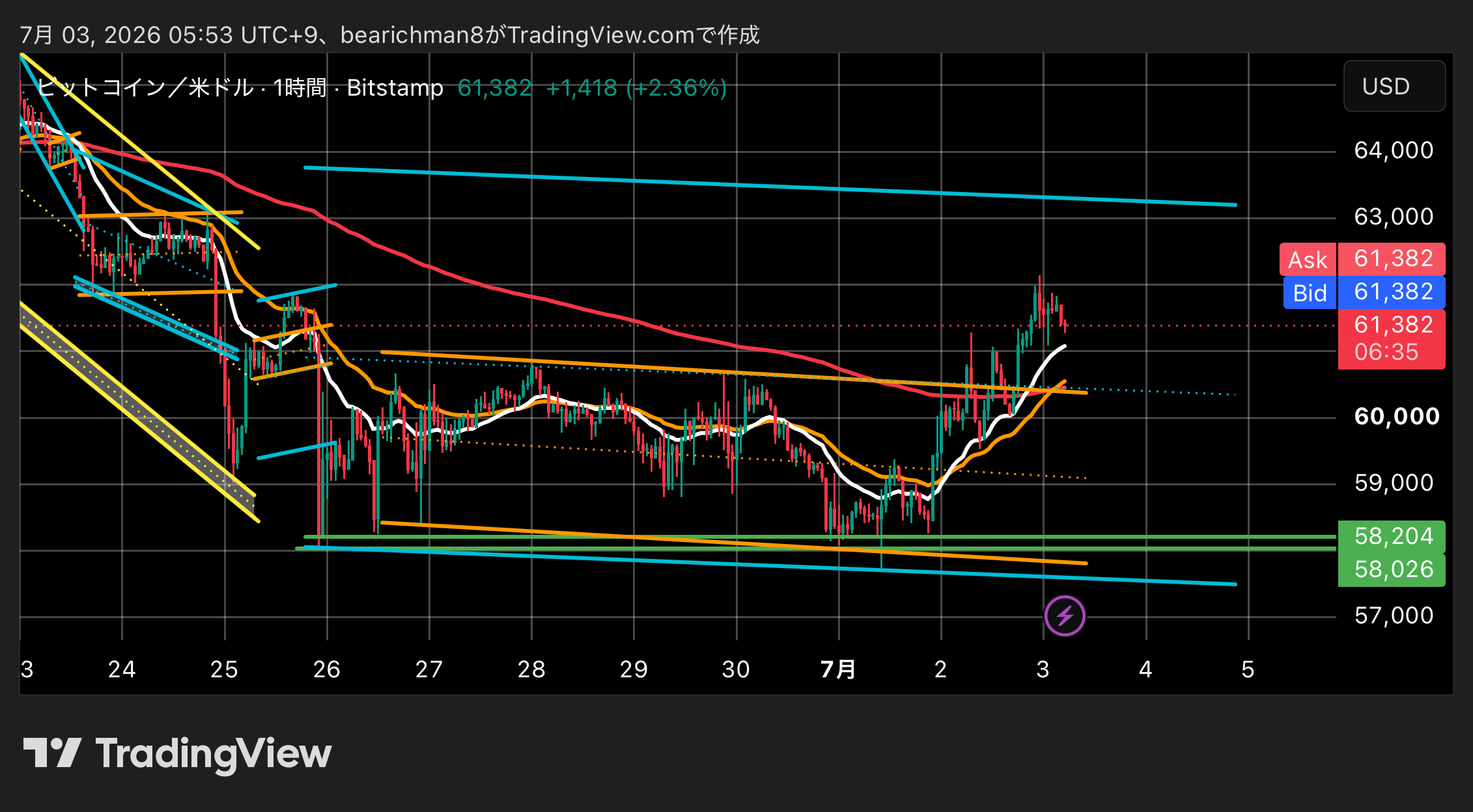 BITSTAMP:BTCUSD Chart Image by bearichman8