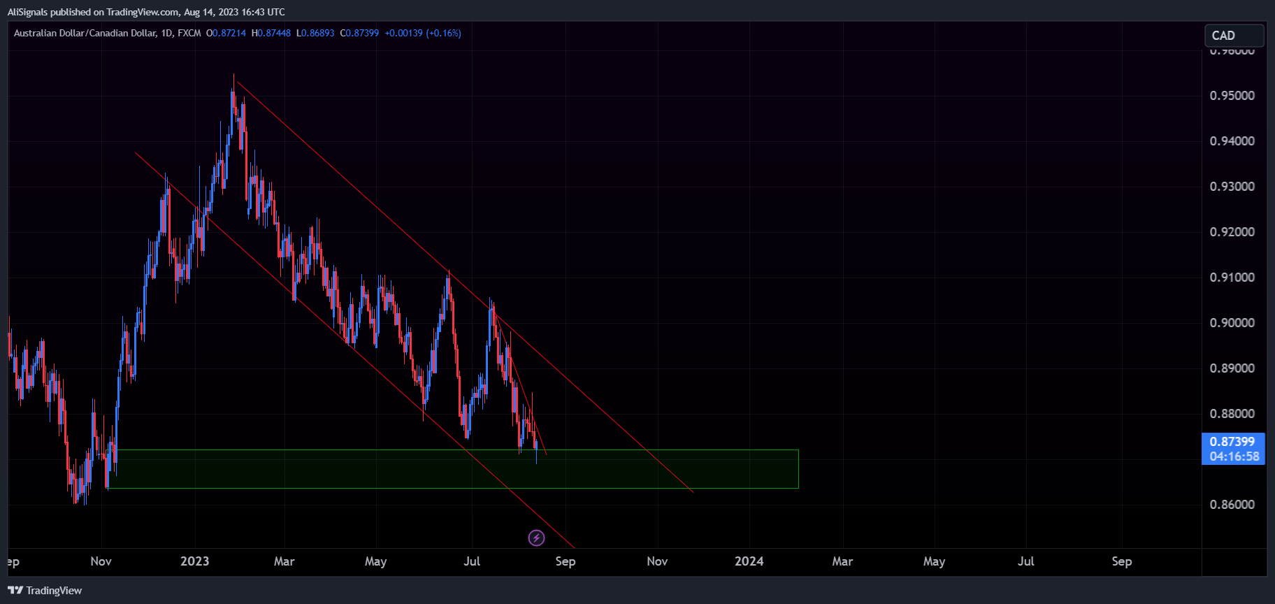 FX:AUDCAD Chart Image by AliSignals