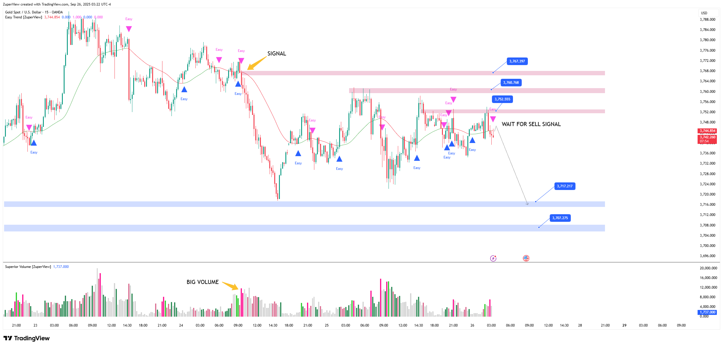 OANDA:XAUUSD Chart Image by ZuperView