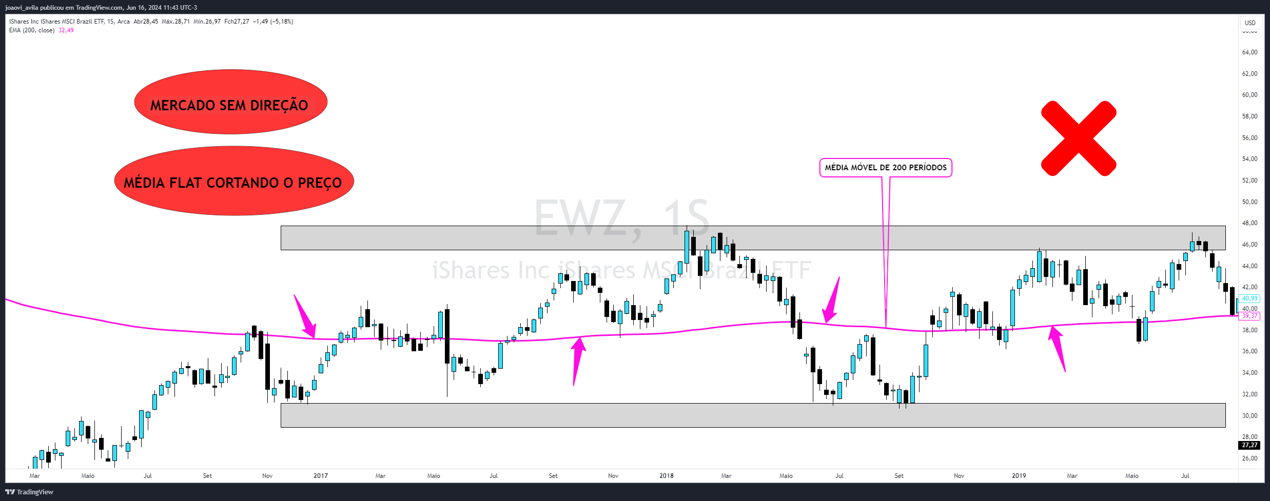 BATS:EWZ Chart Image by joaovi_avila