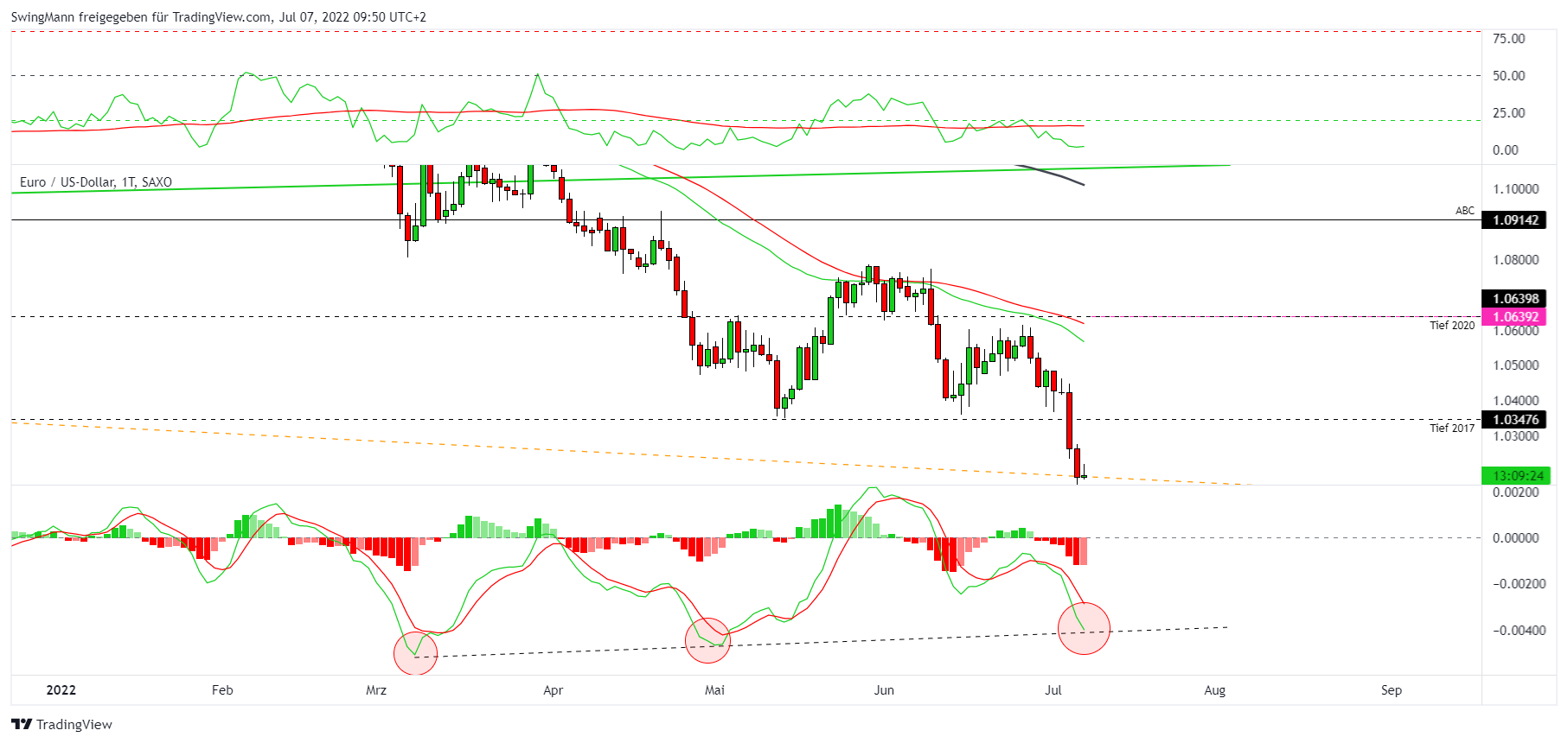 SAXO:EURUSD Chart Image by SwingMann