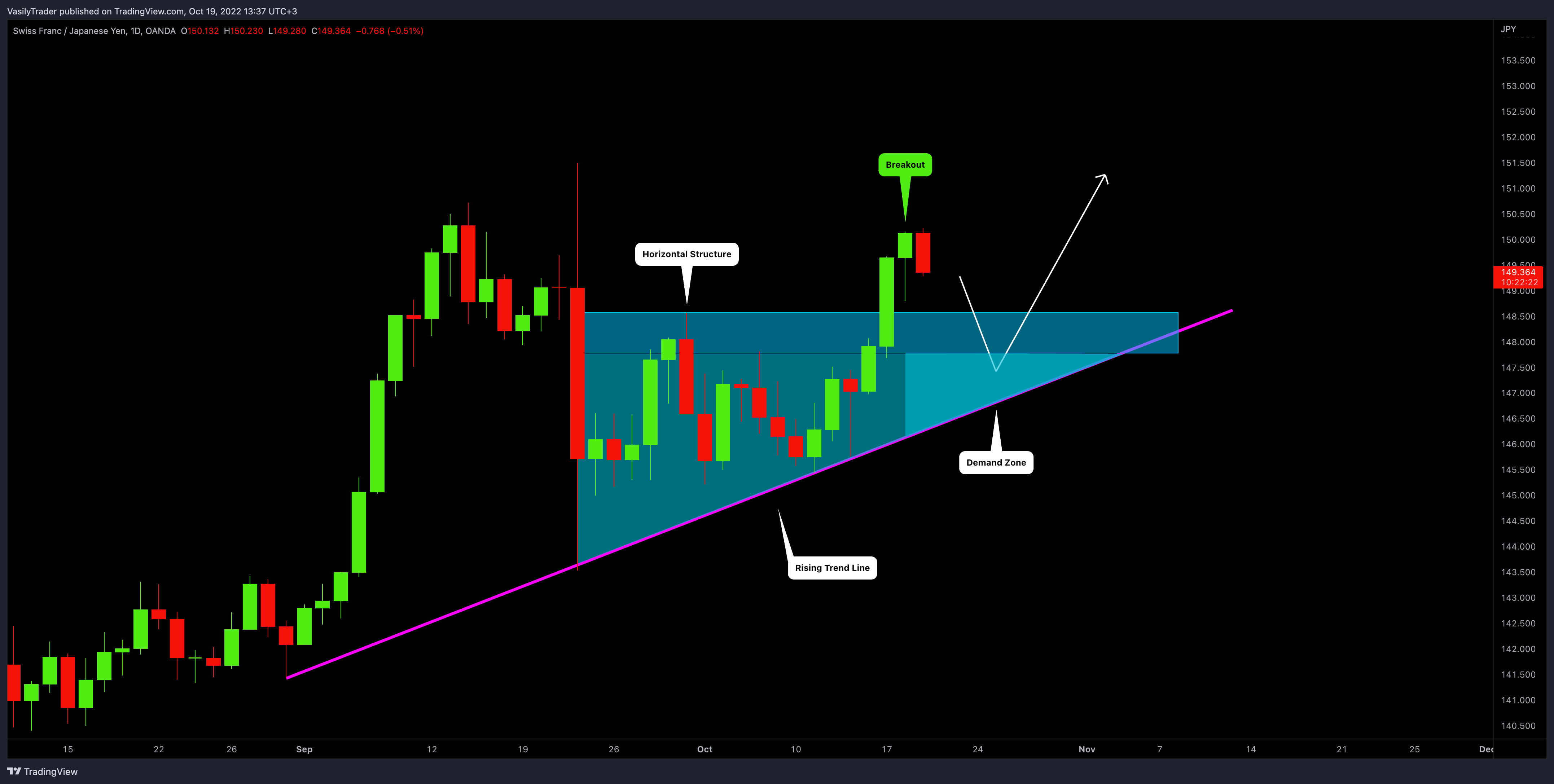VasilyTrader tarafından OANDA:CHFJPY Grafik Görseli