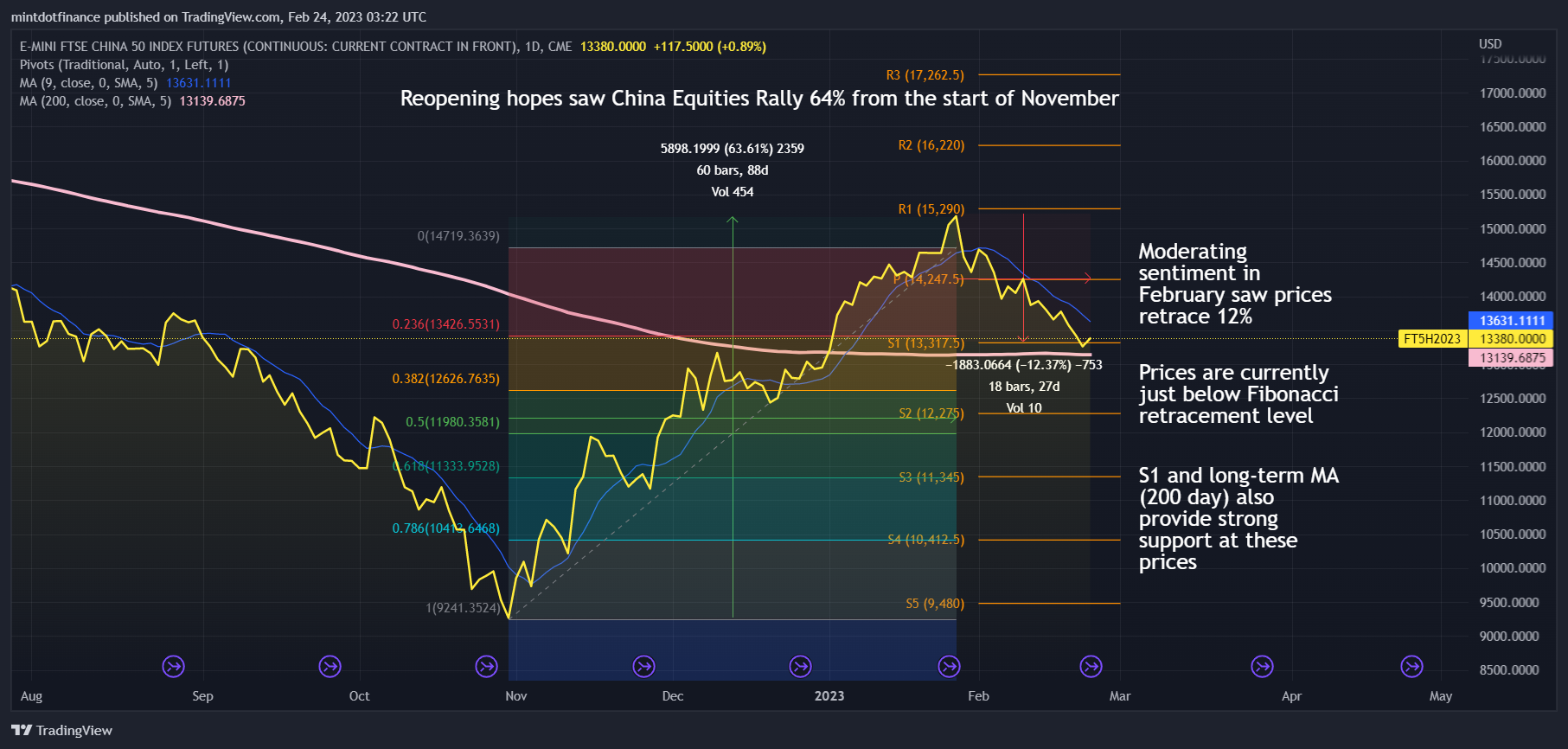 CME:FT51! 圖表圖片 由 mintdotfinance 提供