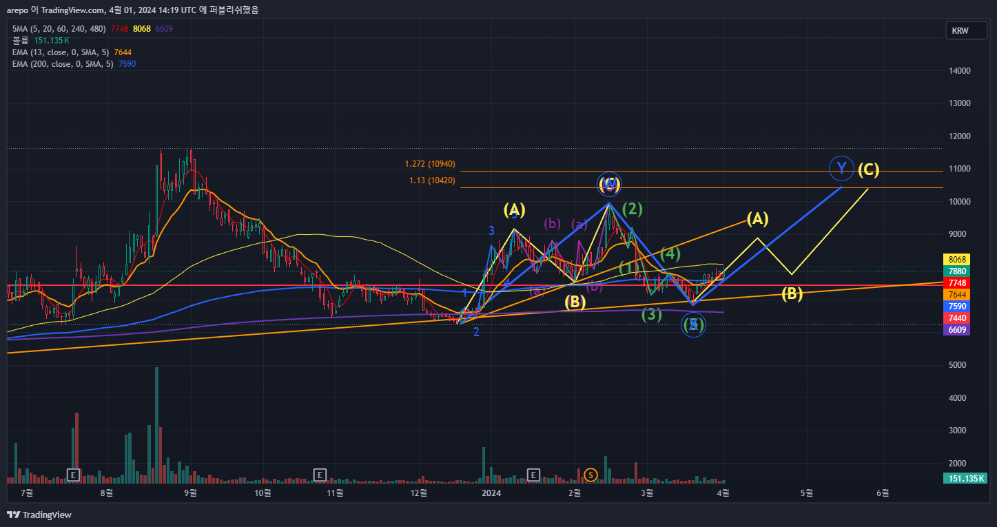 KRX:149980 Chart Image by arepo