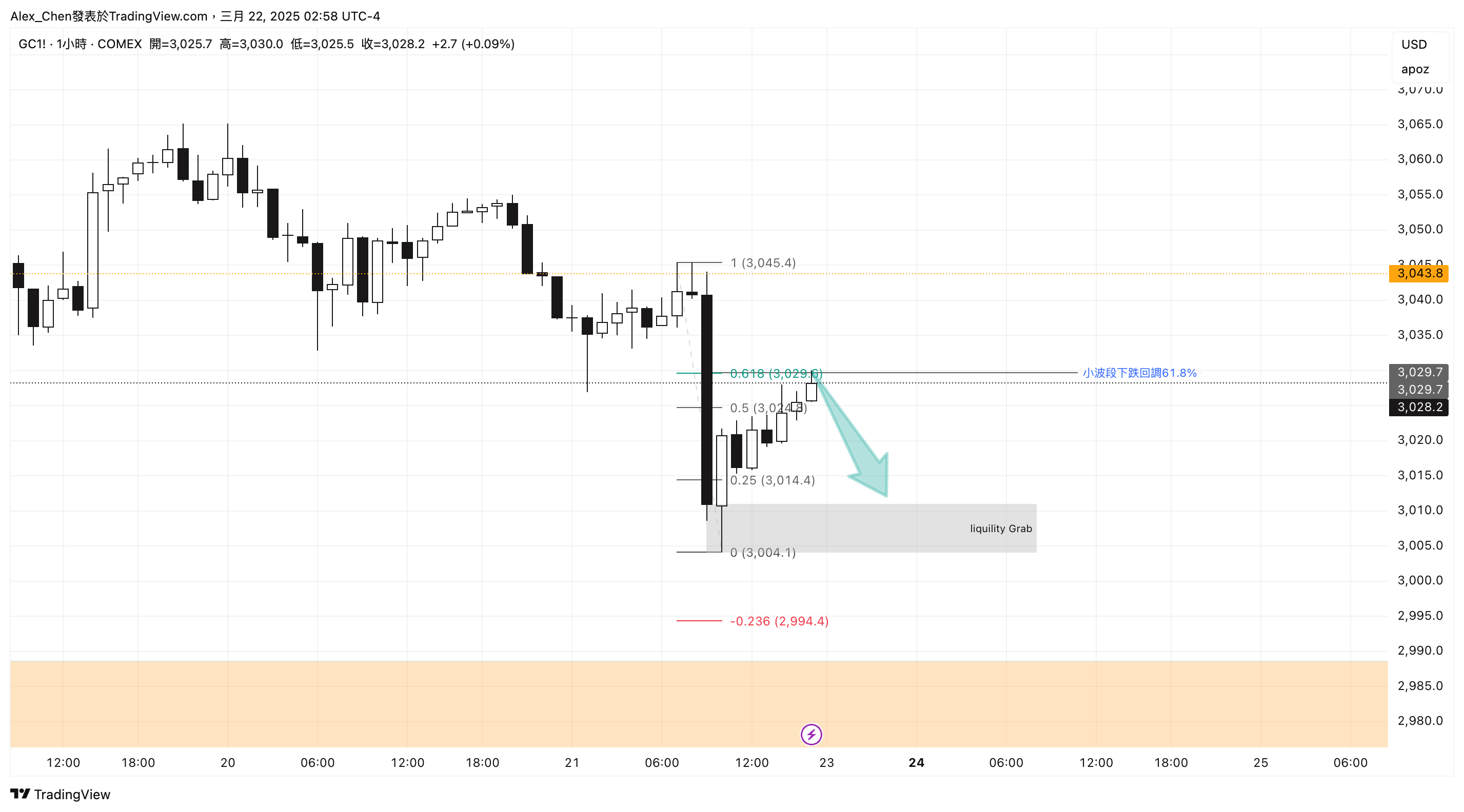 COMEX:GC1! Chart Image by Alex_Chen