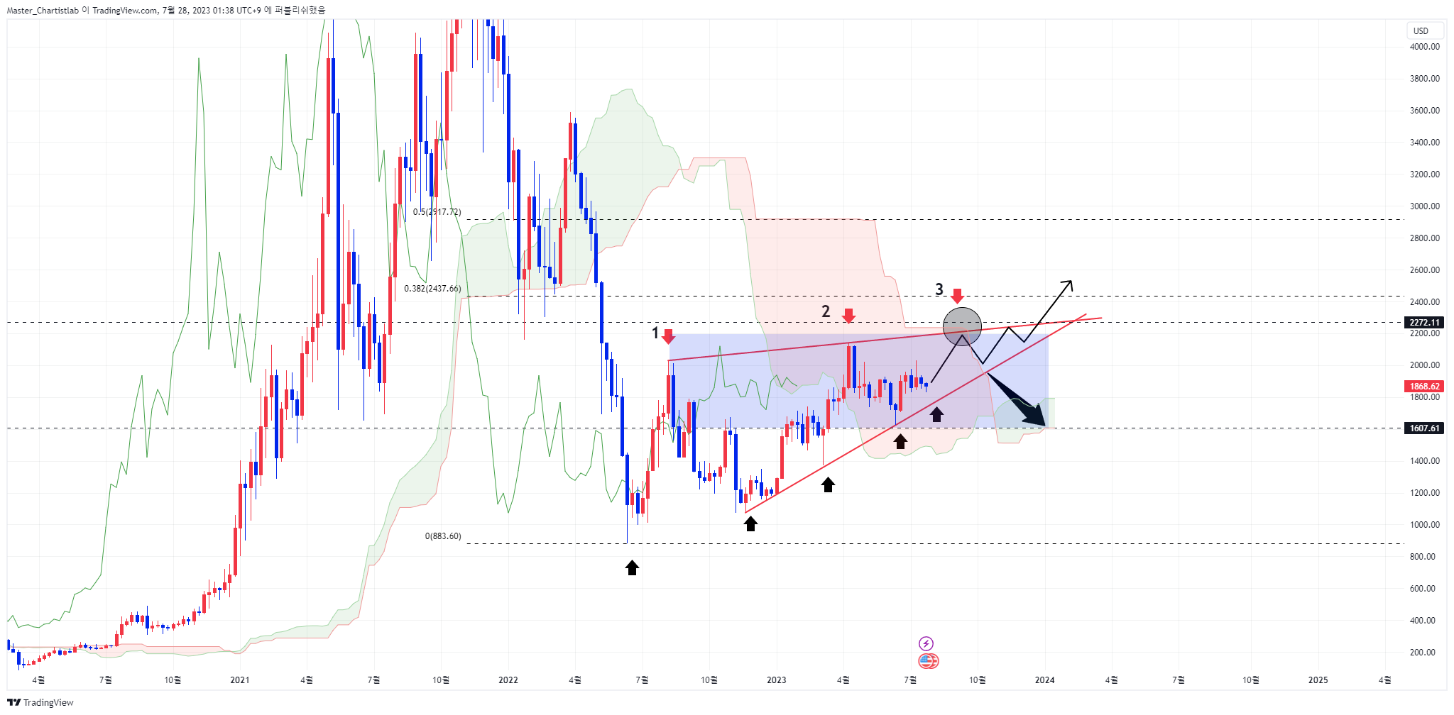 BINANCE:ETHUSD Chart Image by Master_Chartistlab