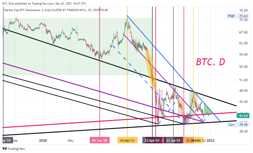 CRYPTOCAP:BTC.D 차트 이미지 - BTC-XLM 제공