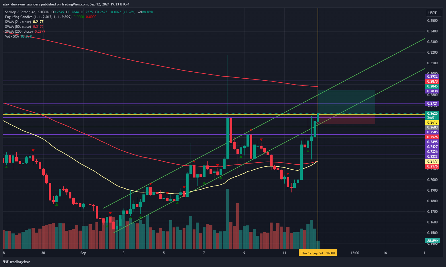 MakingMoneyMoves56 tarafından KUCOIN:SCAUSDT Grafik Görseli