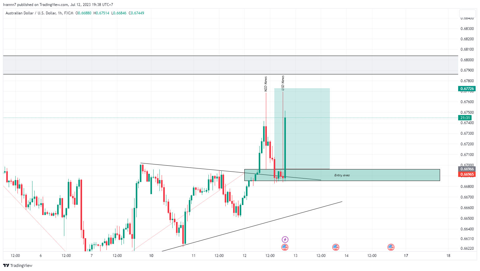 FX:AUDUSD ‏תמונת גרף מאת Technicalstock_