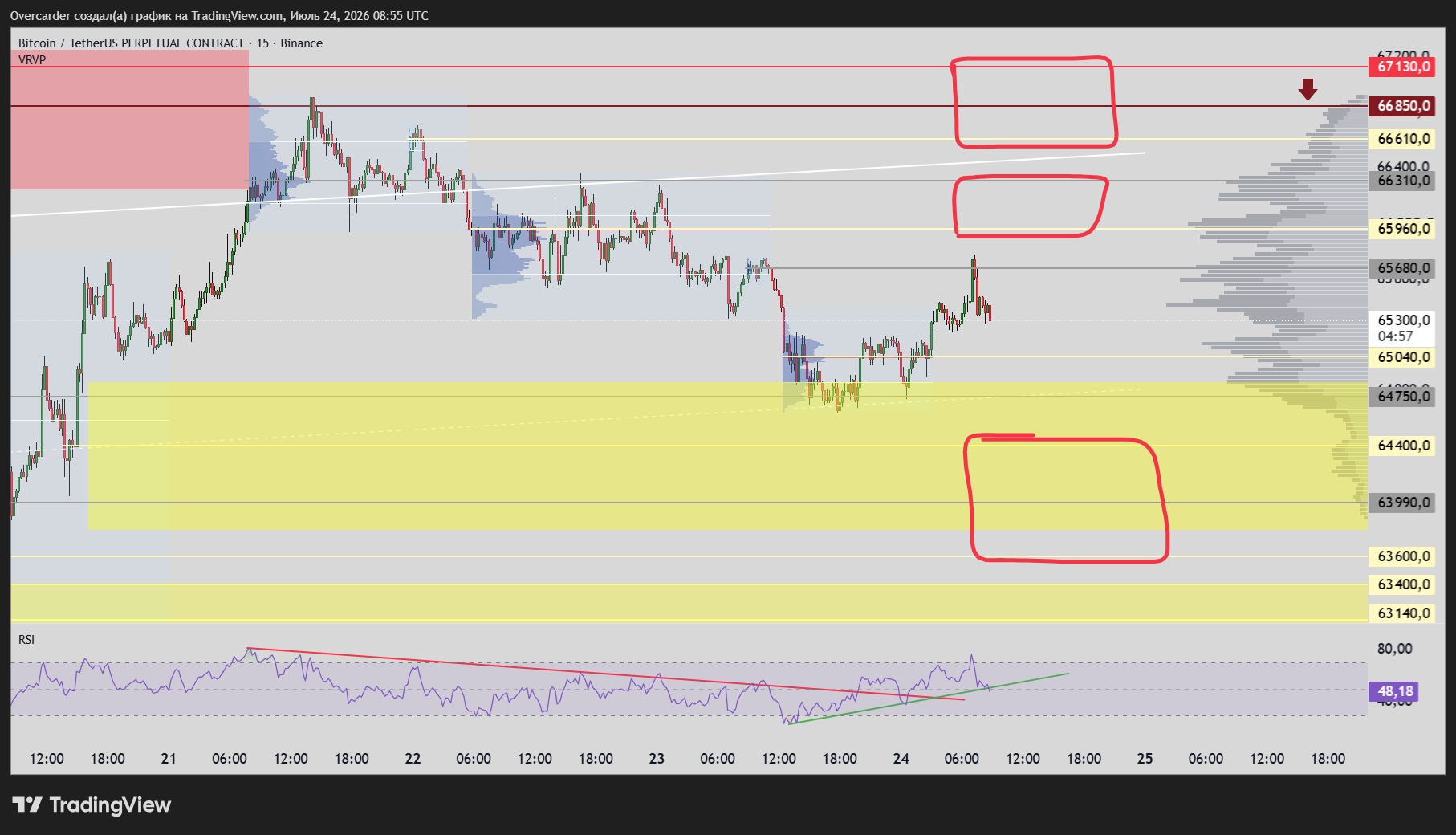 BINANCE:BTCUSDT.P Chart Image by Overcarder