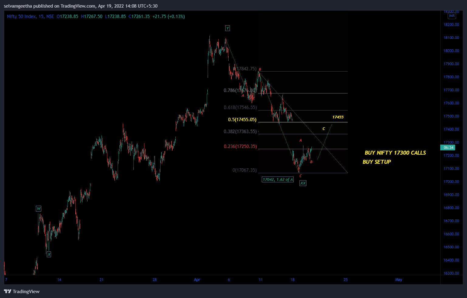 NSE:NIFTY Chart Image by selvamB