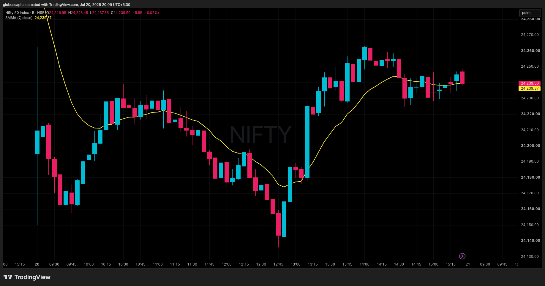 NSE:NIFTY Chart Image by globuscapitas
