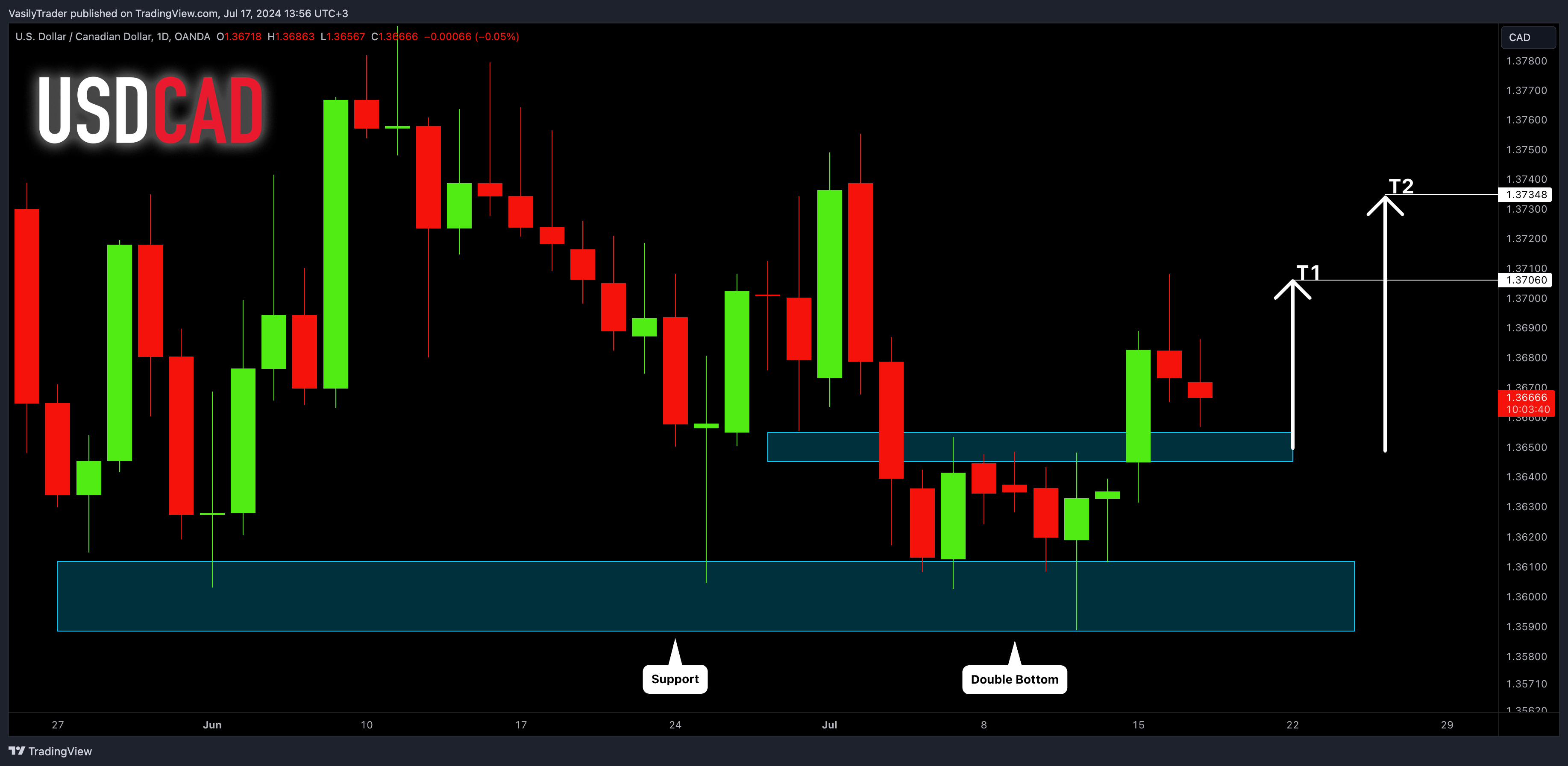 OANDA:USDCAD Chart Image by VasilyTrader