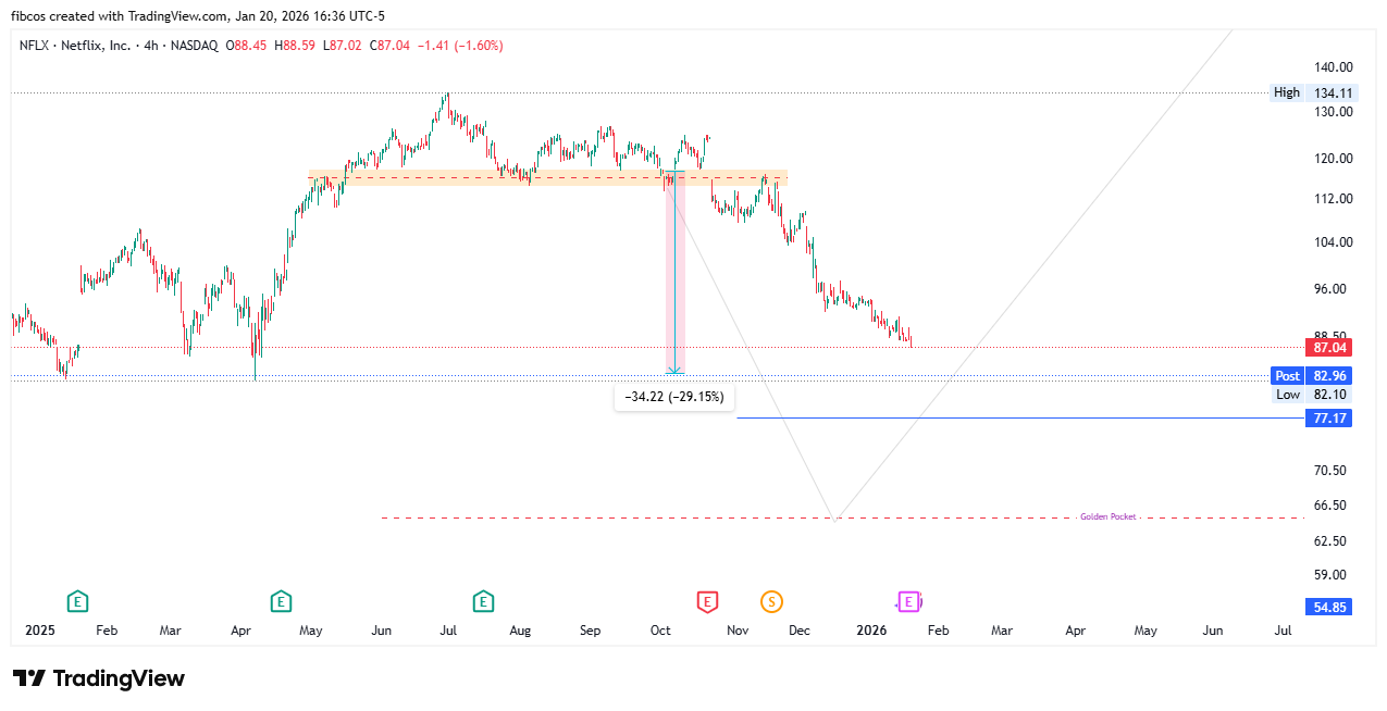 BATS:NFLX Chart Image by fibcos