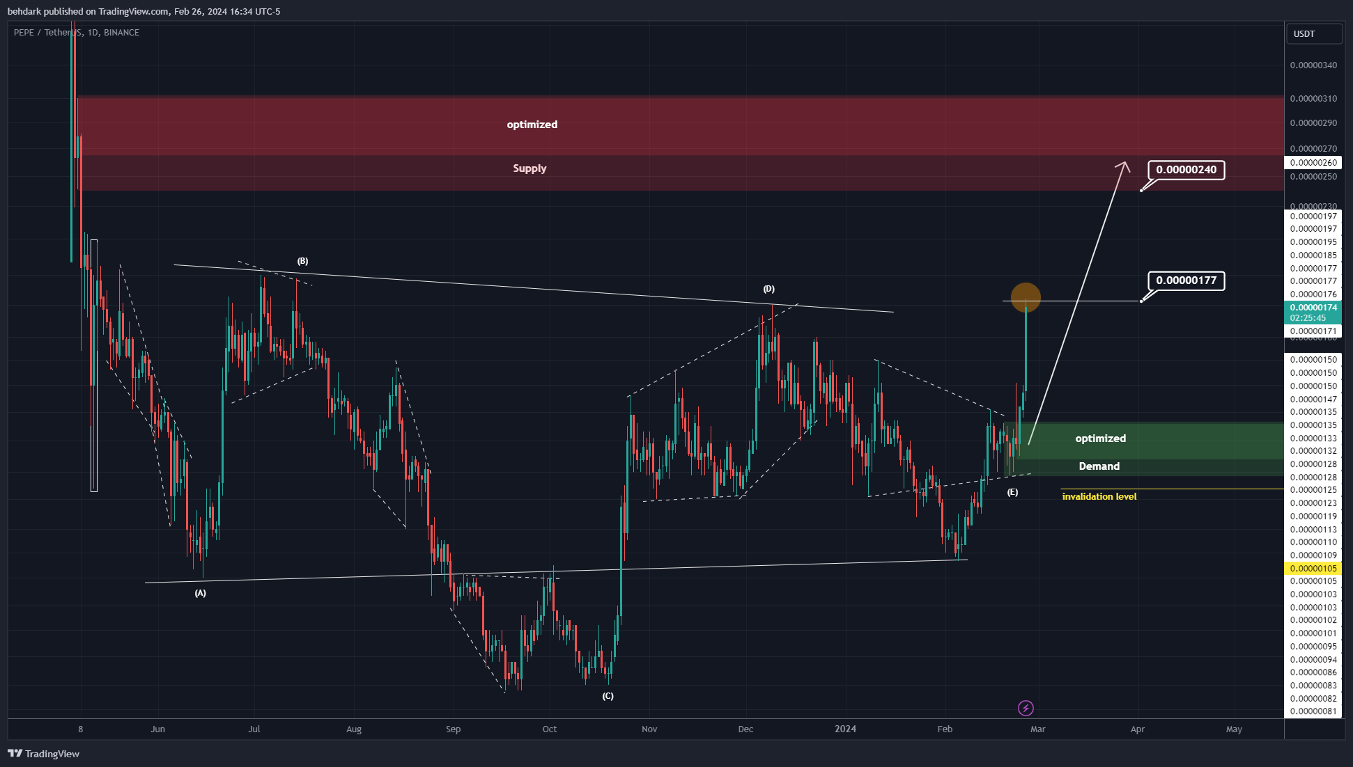 BINANCE:PEPEUSDT Chart Image by behdark