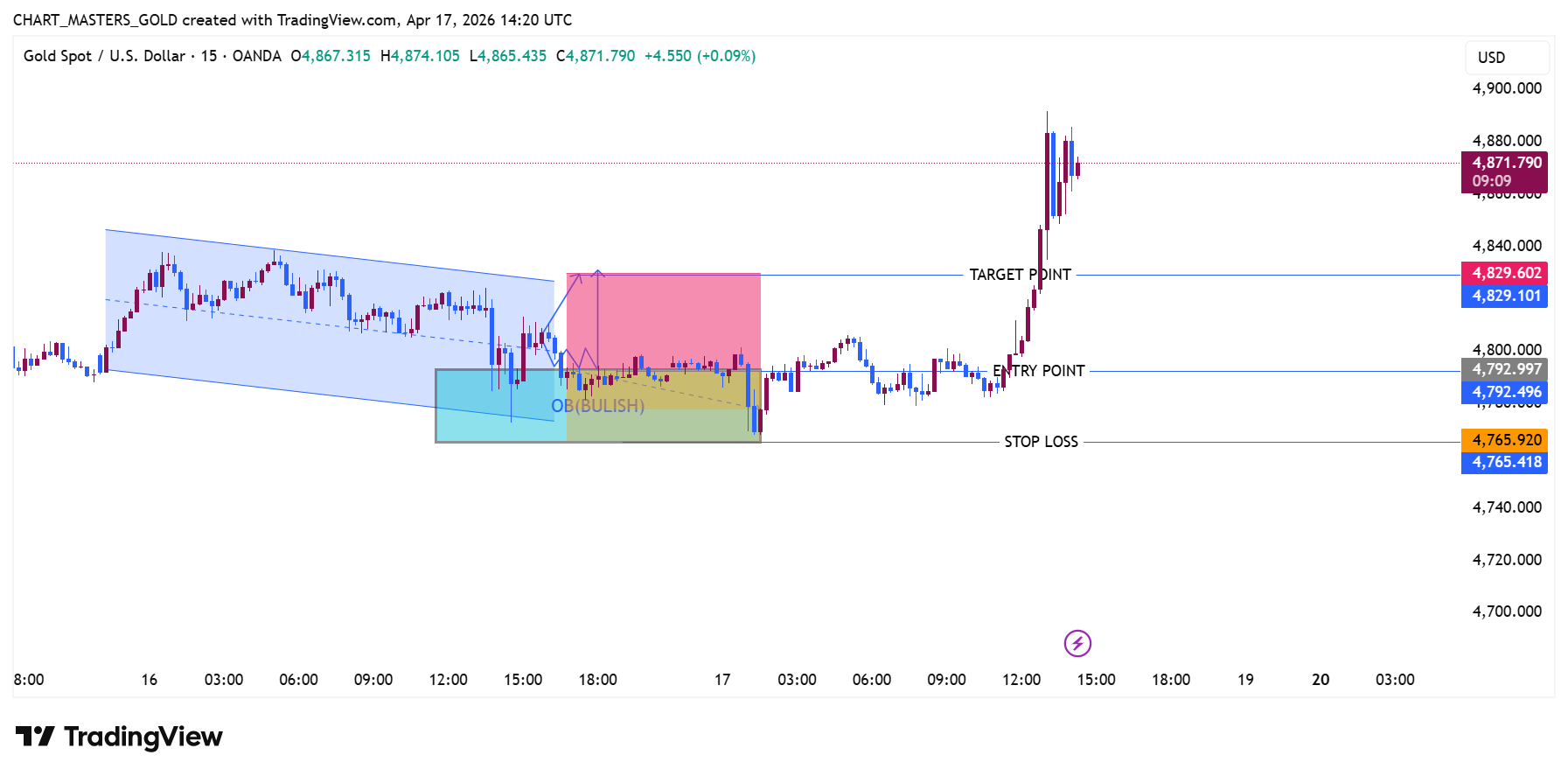 OANDA:XAUUSD Chart Image by CRT-ICT-MARKET-GOLD-SIGNALS