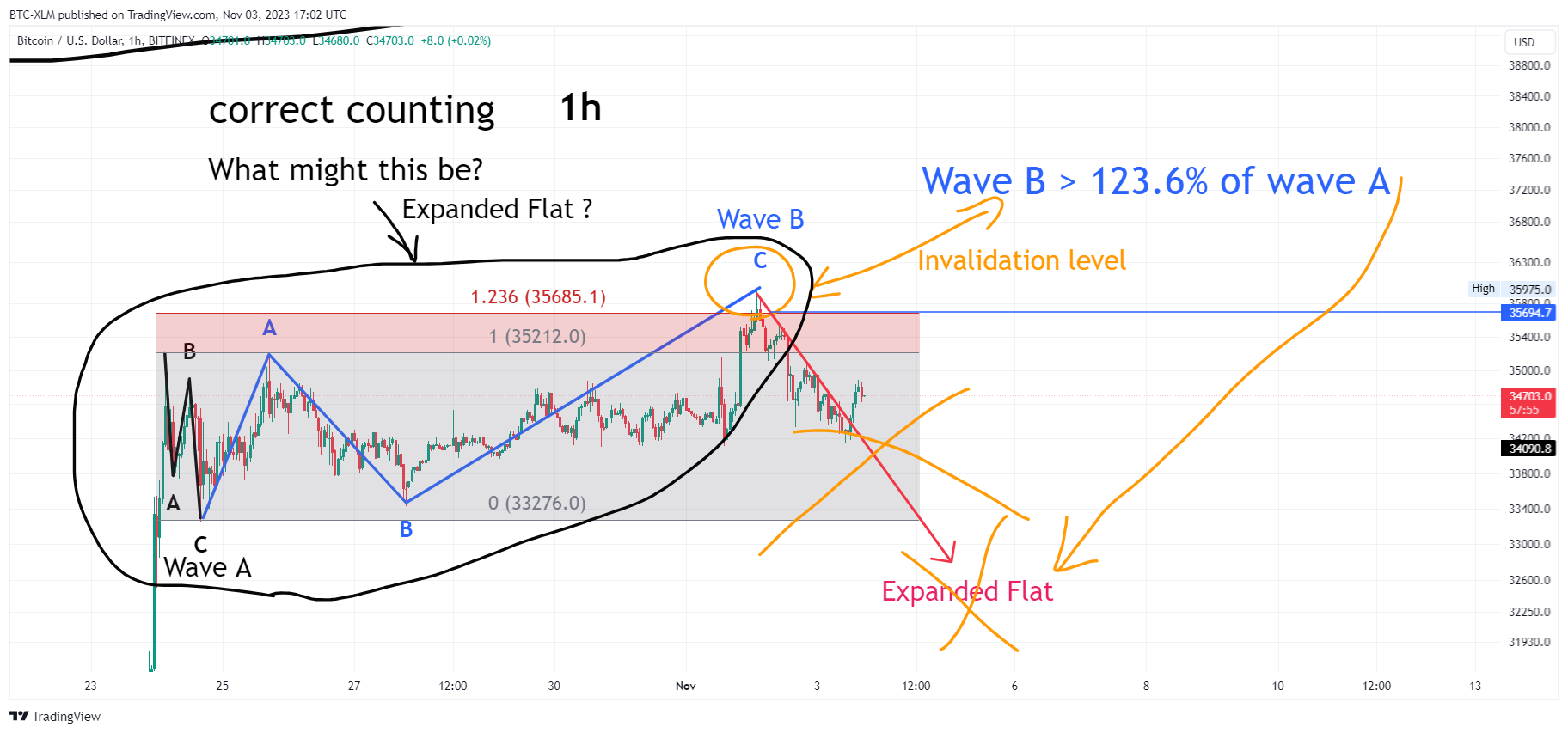 BITFINEX:BTCUSD Chart Image by BTC-XLM
