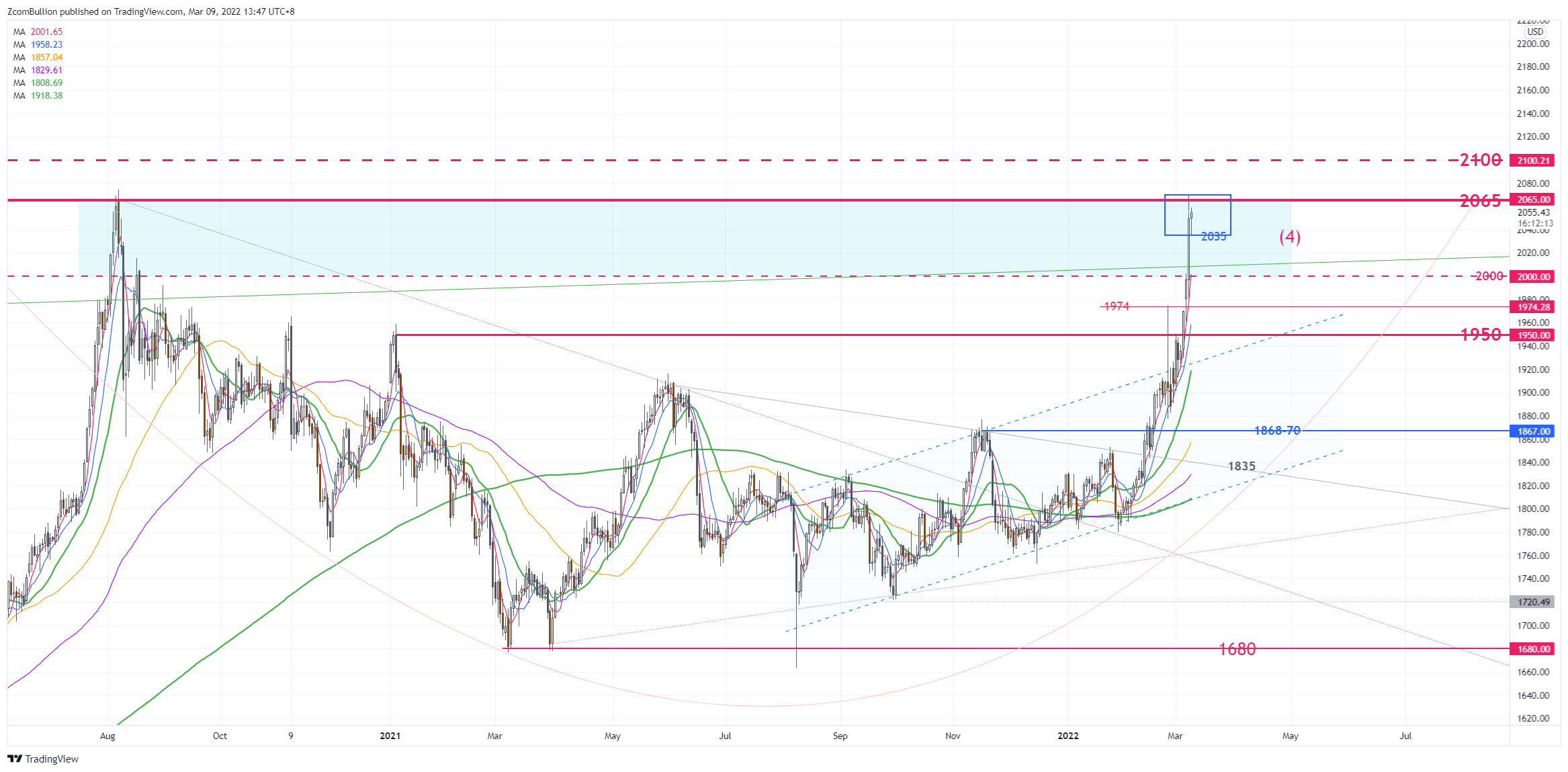 CURRENCYCOM:GOLD Chart Image by 1uptick