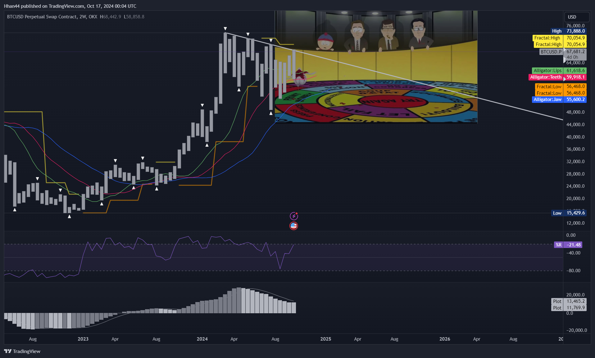 OKX:BTCUSD.P Chart Image by Hhan44