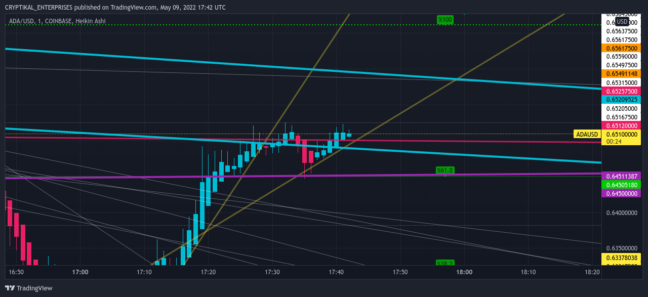 COINBASE:ADAUSD Chart Image by CRYPTIKAL_ENTERPRISES